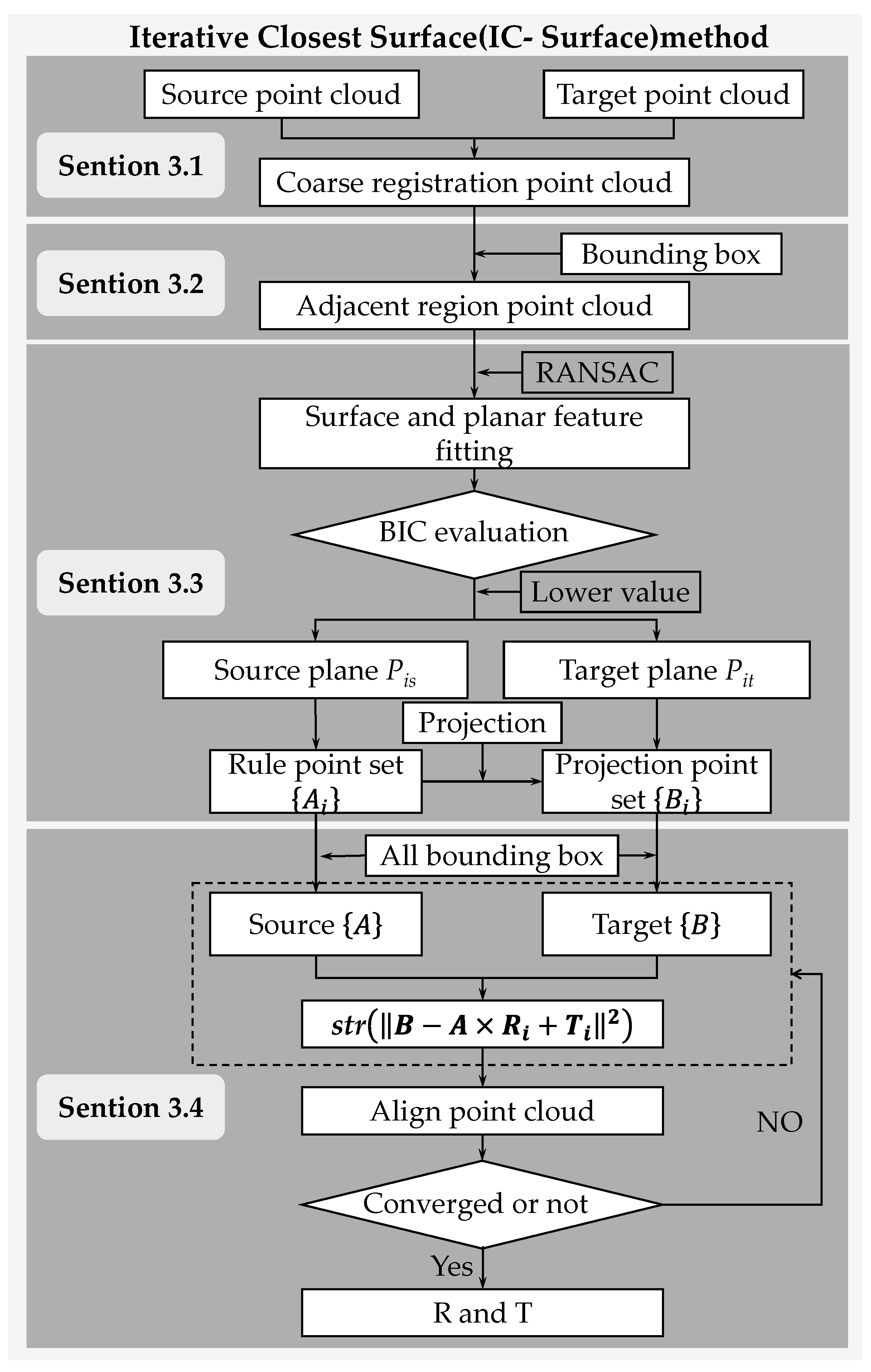 High-Precision Point Cloud Registration for Long-Span Bridges Based on ...
