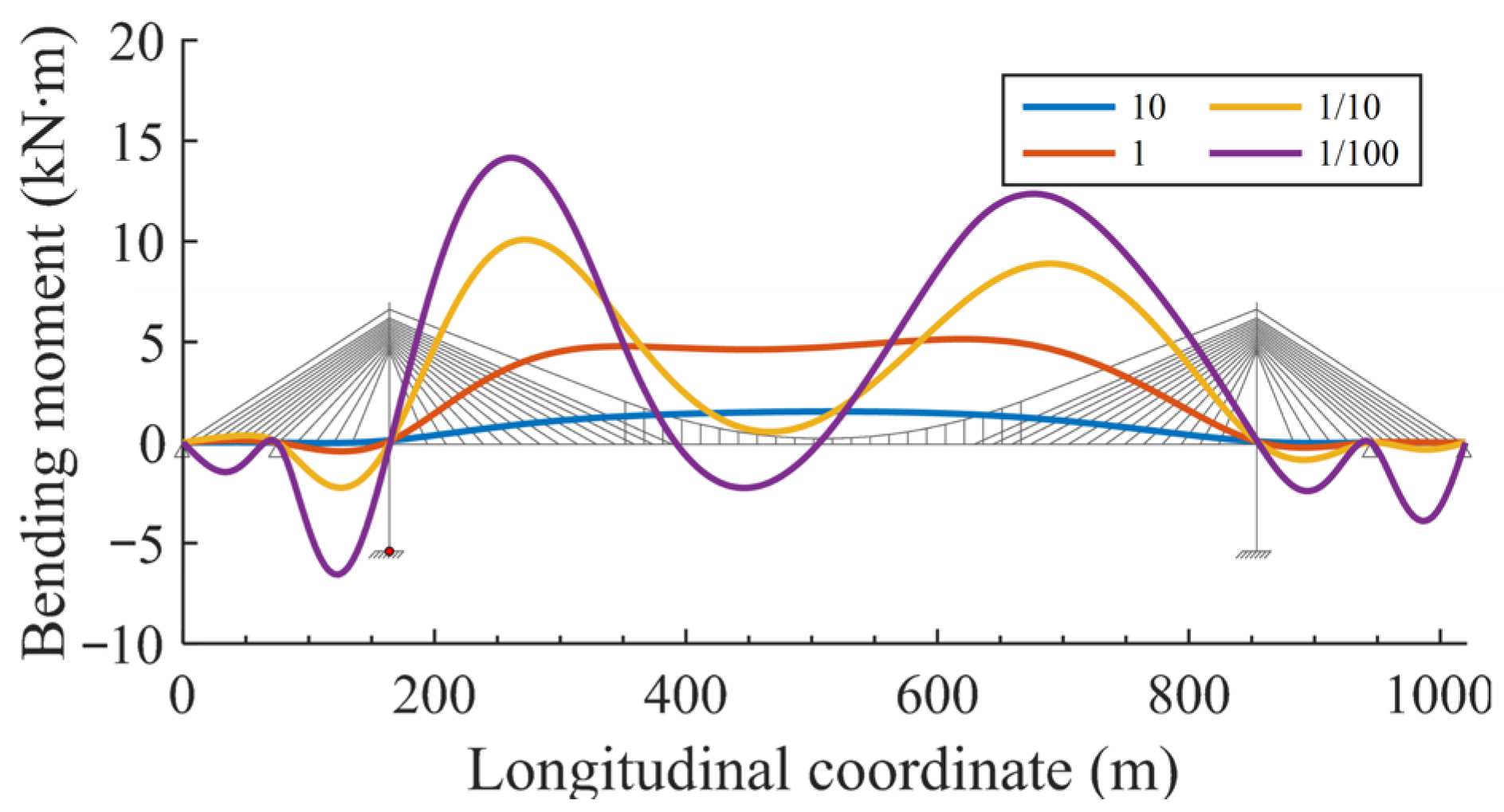 A Novel Strategy for Analyzing Live Load Effects in Cable-Stayed ...