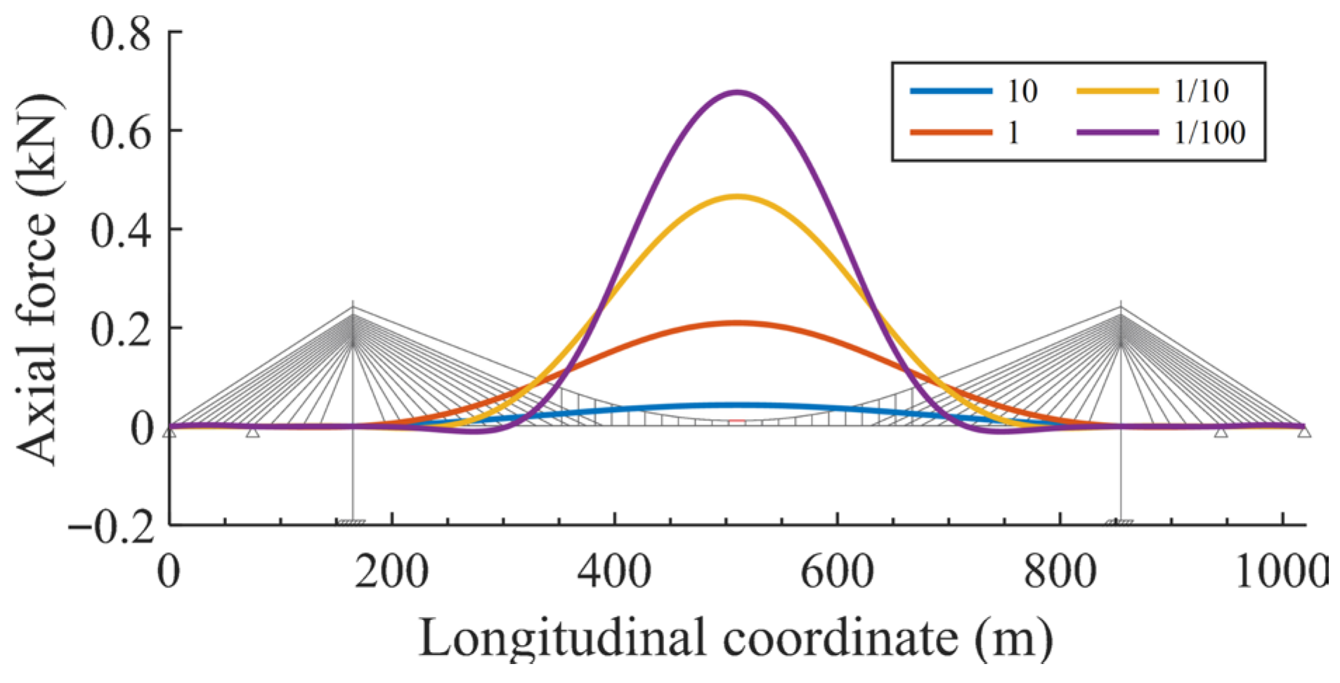 A Novel Strategy for Analyzing Live Load Effects in Cable-Stayed ...