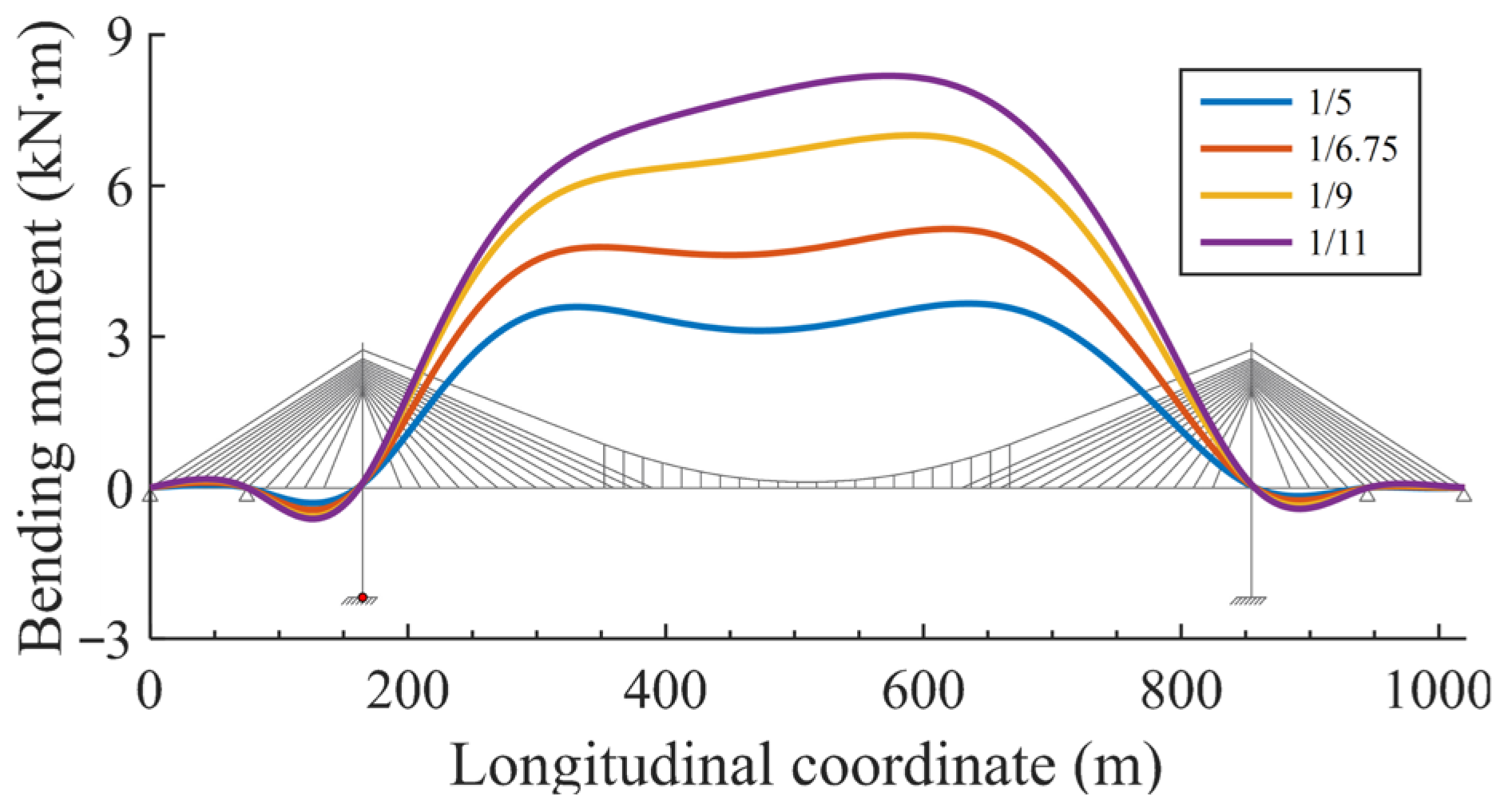 A Novel Strategy for Analyzing Live Load Effects in Cable-Stayed ...