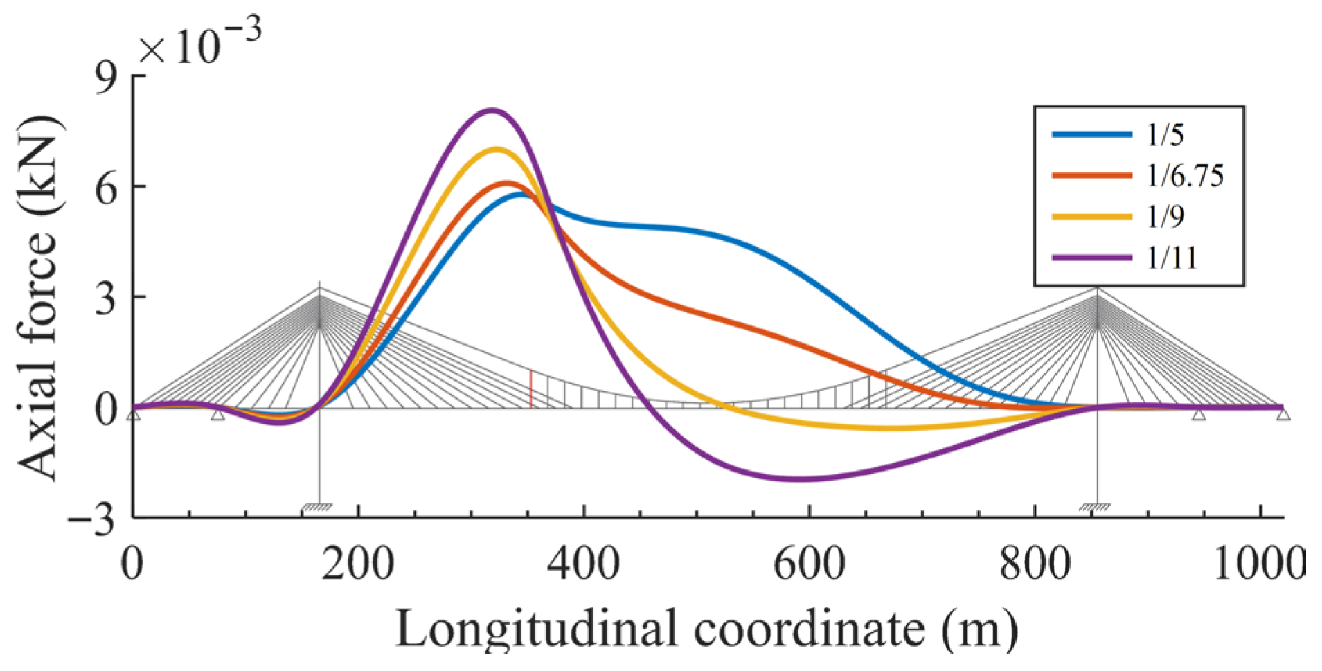 A Novel Strategy for Analyzing Live Load Effects in Cable-Stayed ...