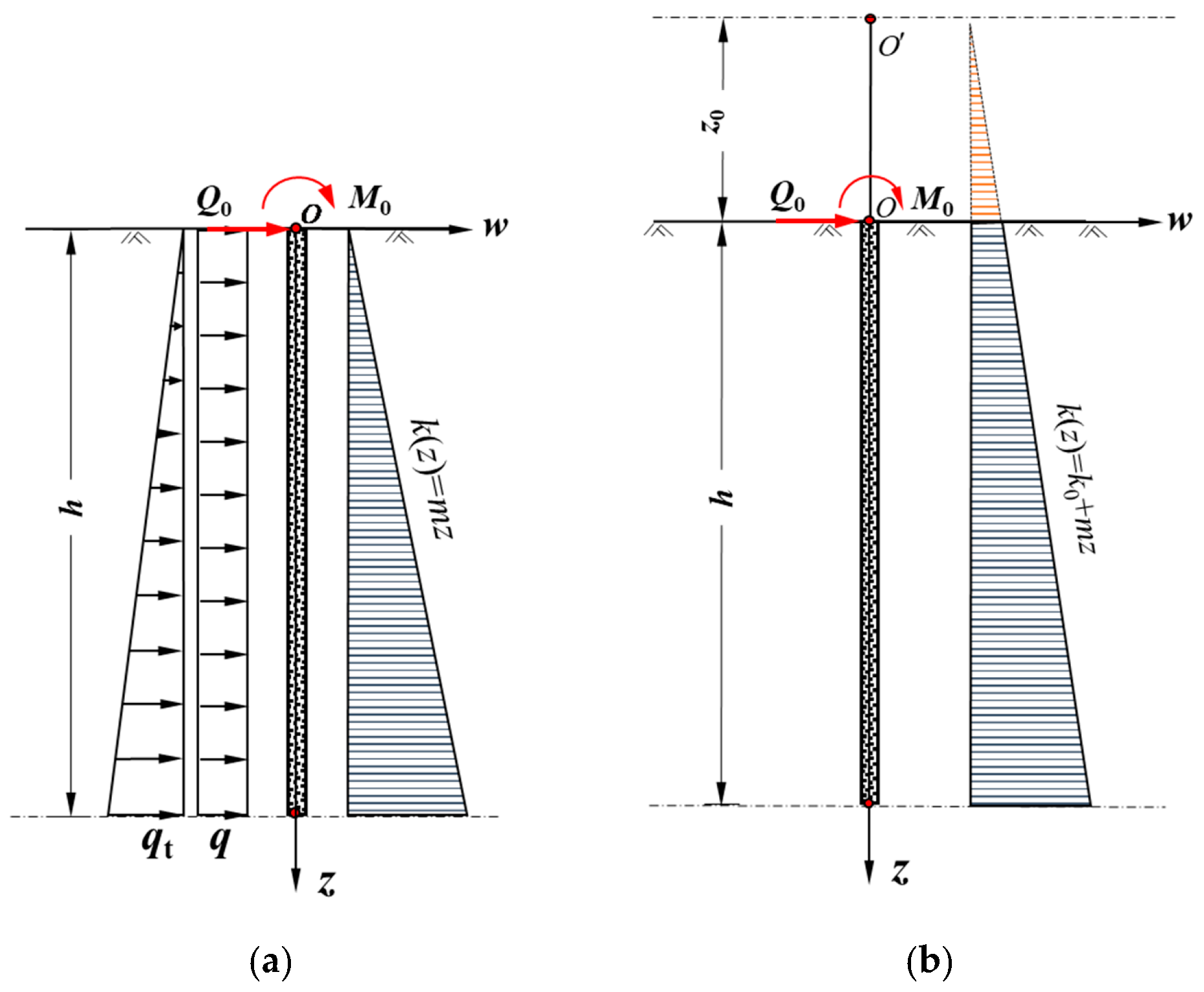 Evenly Distributed Piles Power Series Calculation Method of Pile(Wall) Deflection Deformation ...