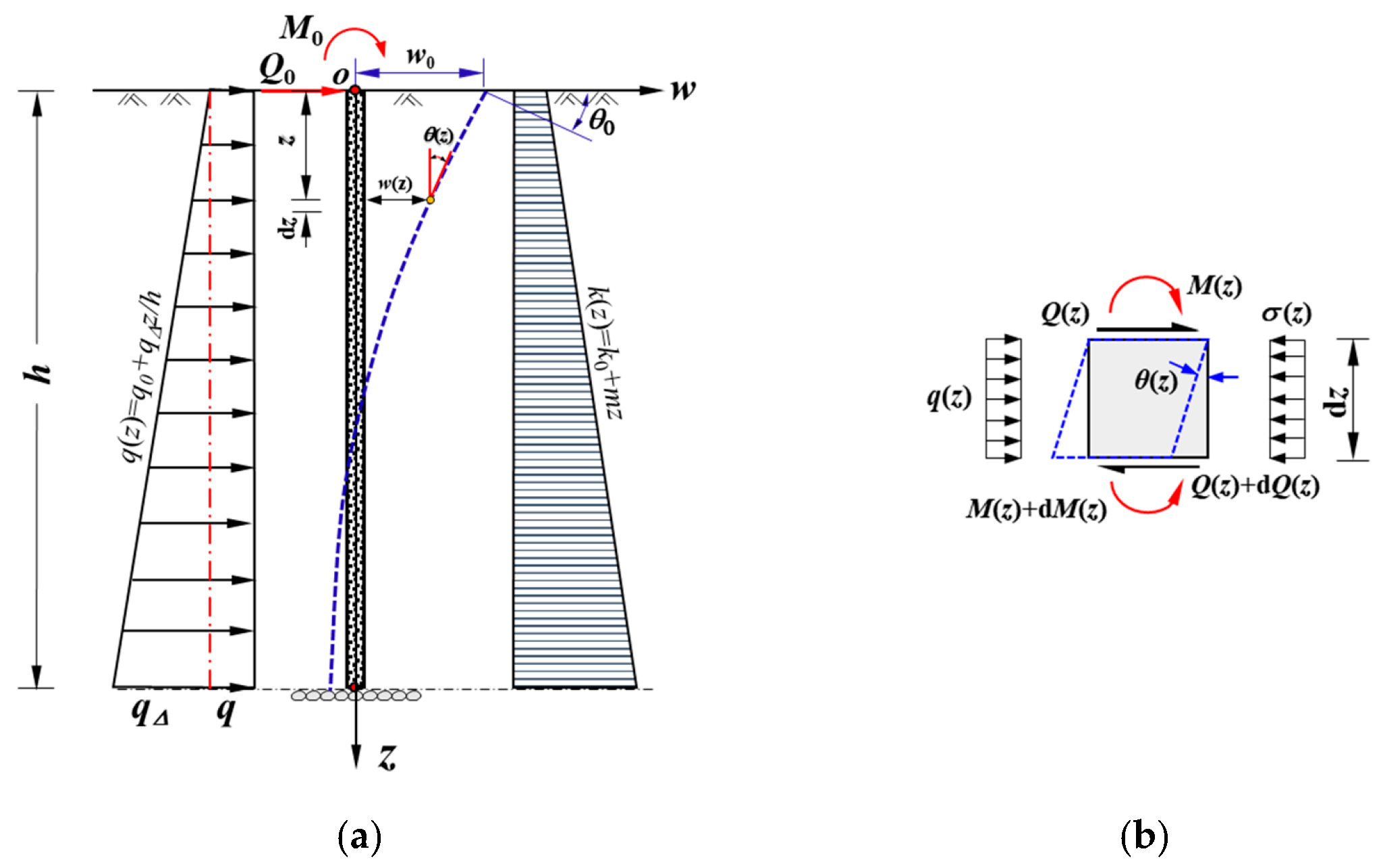 Evenly Distributed Piles Power Series Calculation Method of Pile(Wall) Deflection Deformation ...