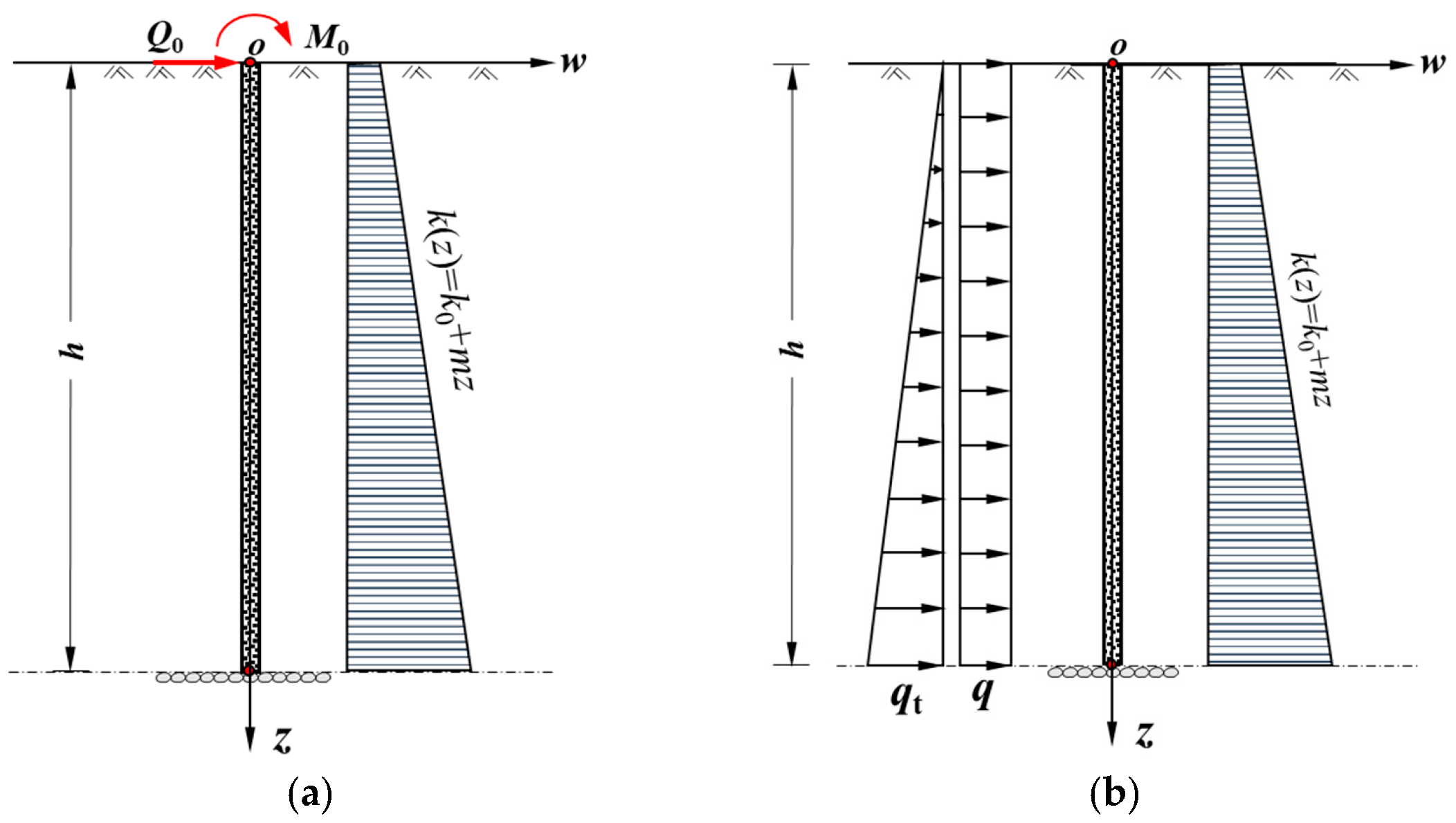 Evenly Distributed Piles Power Series Calculation Method of Pile(Wall) Deflection Deformation ...