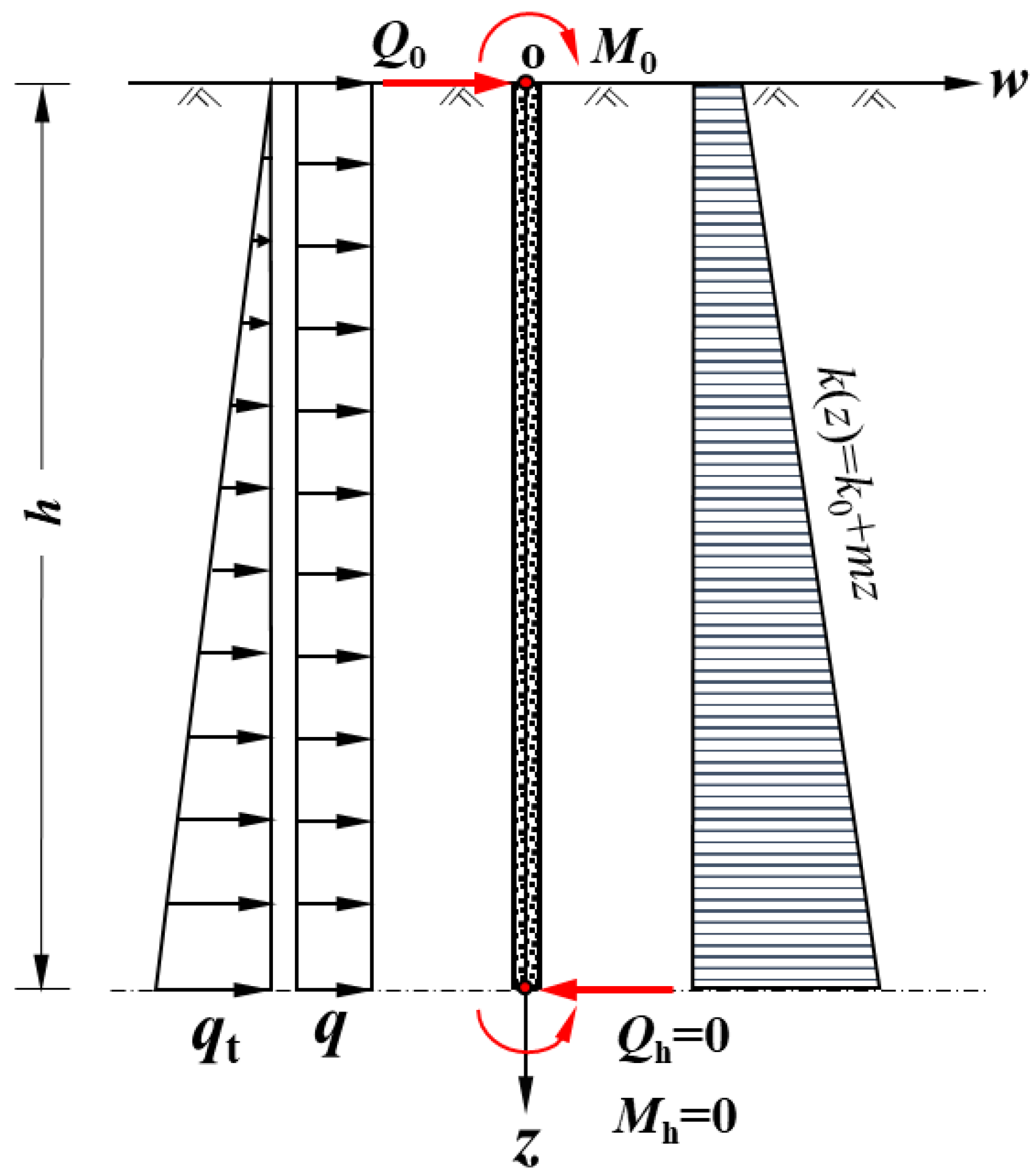 Evenly Distributed Piles Power Series Calculation Method of Pile(Wall) Deflection Deformation ...
