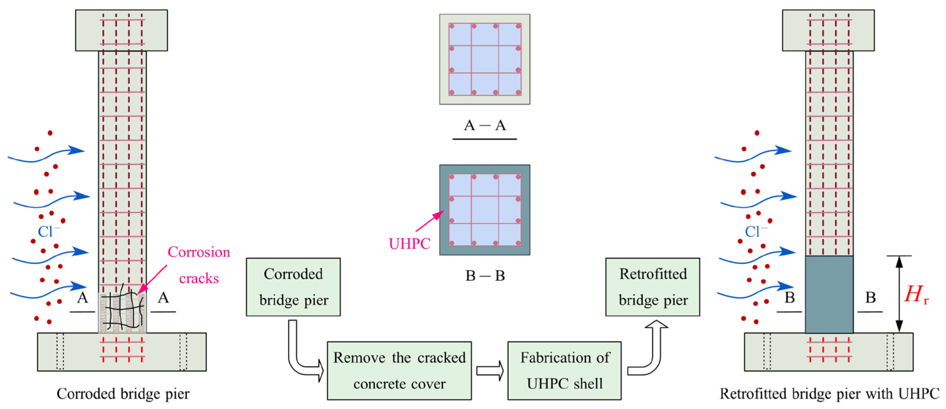 Seismic Performance of Corroded Precast Concrete Bridge Piers with ...