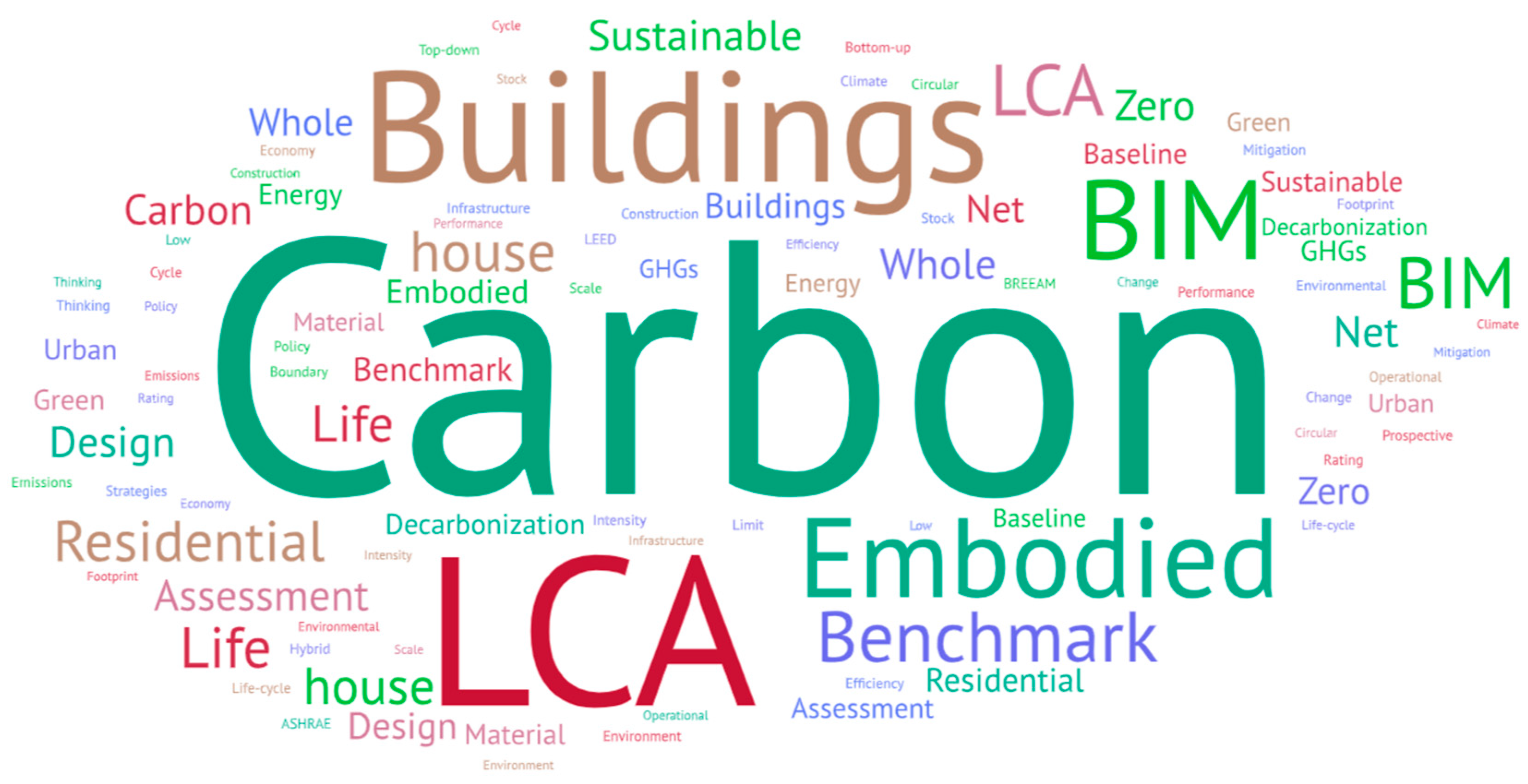 Guiding Decarbonizing of the Built Environment: Trends, Methods, and ...