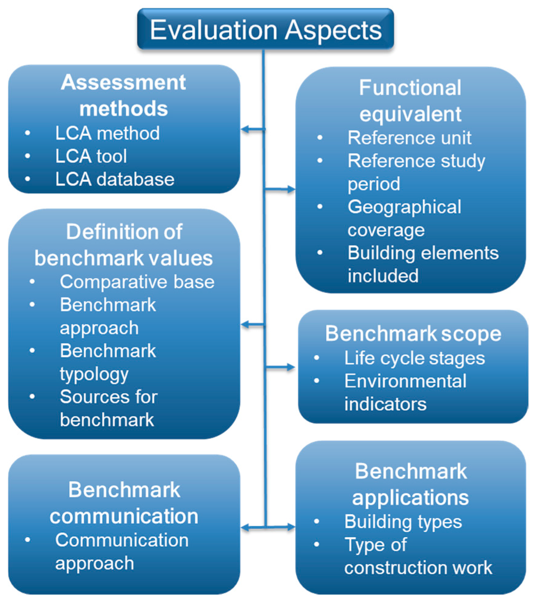 Guiding Decarbonizing of the Built Environment: Trends, Methods, and ...
