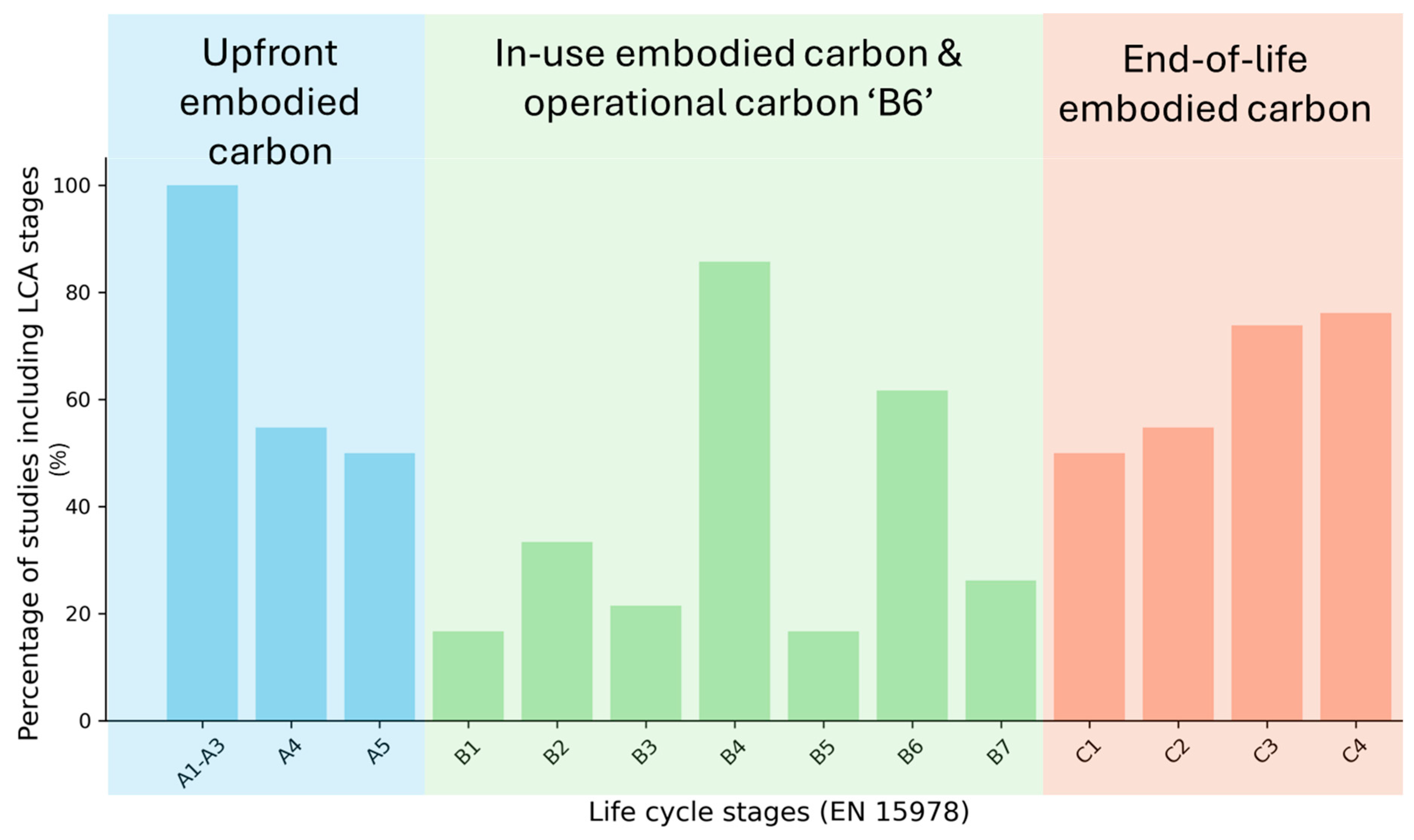 Guiding Decarbonizing of the Built Environment: Trends, Methods, and ...