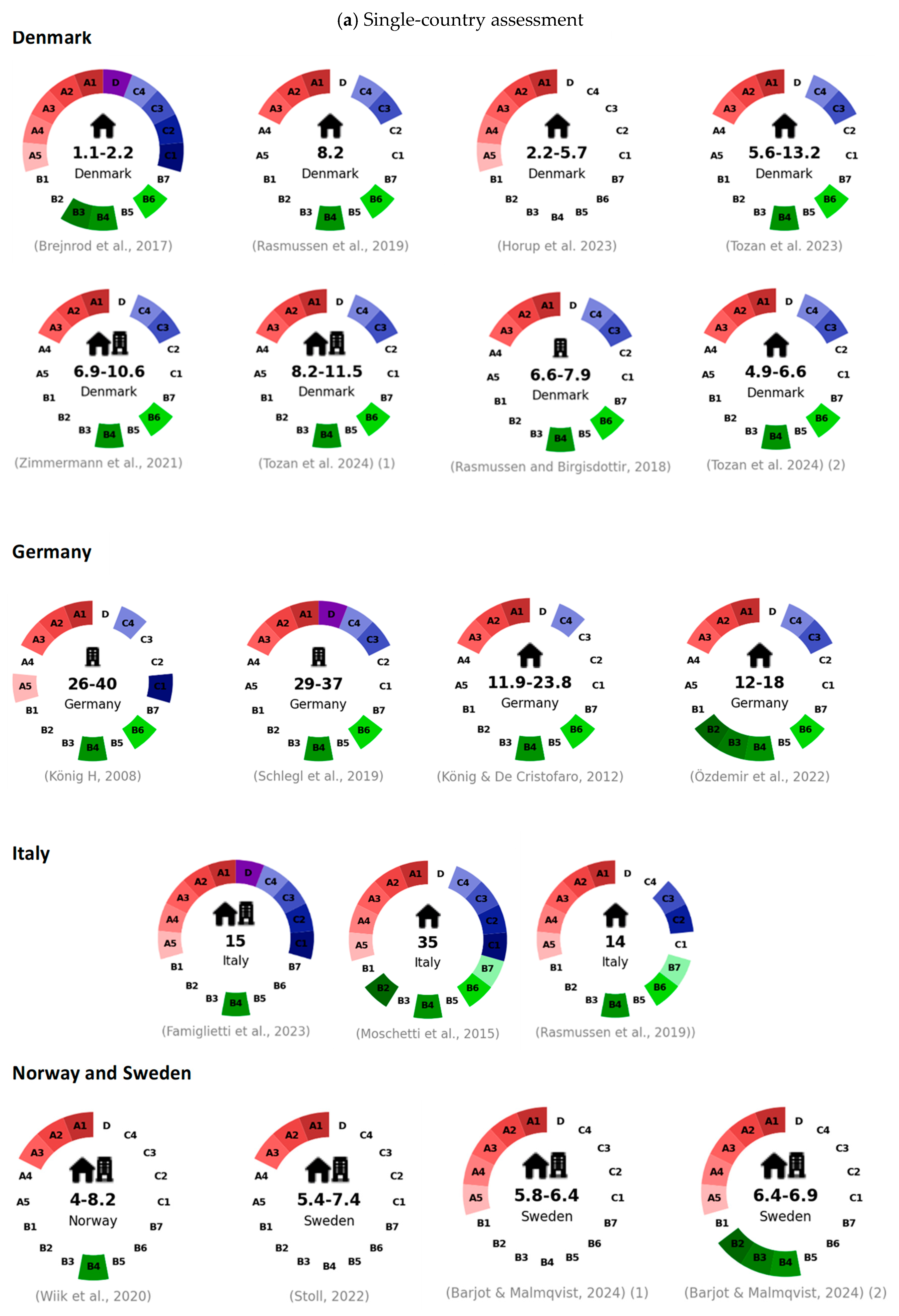 Guiding Decarbonizing of the Built Environment: Trends, Methods, and ...