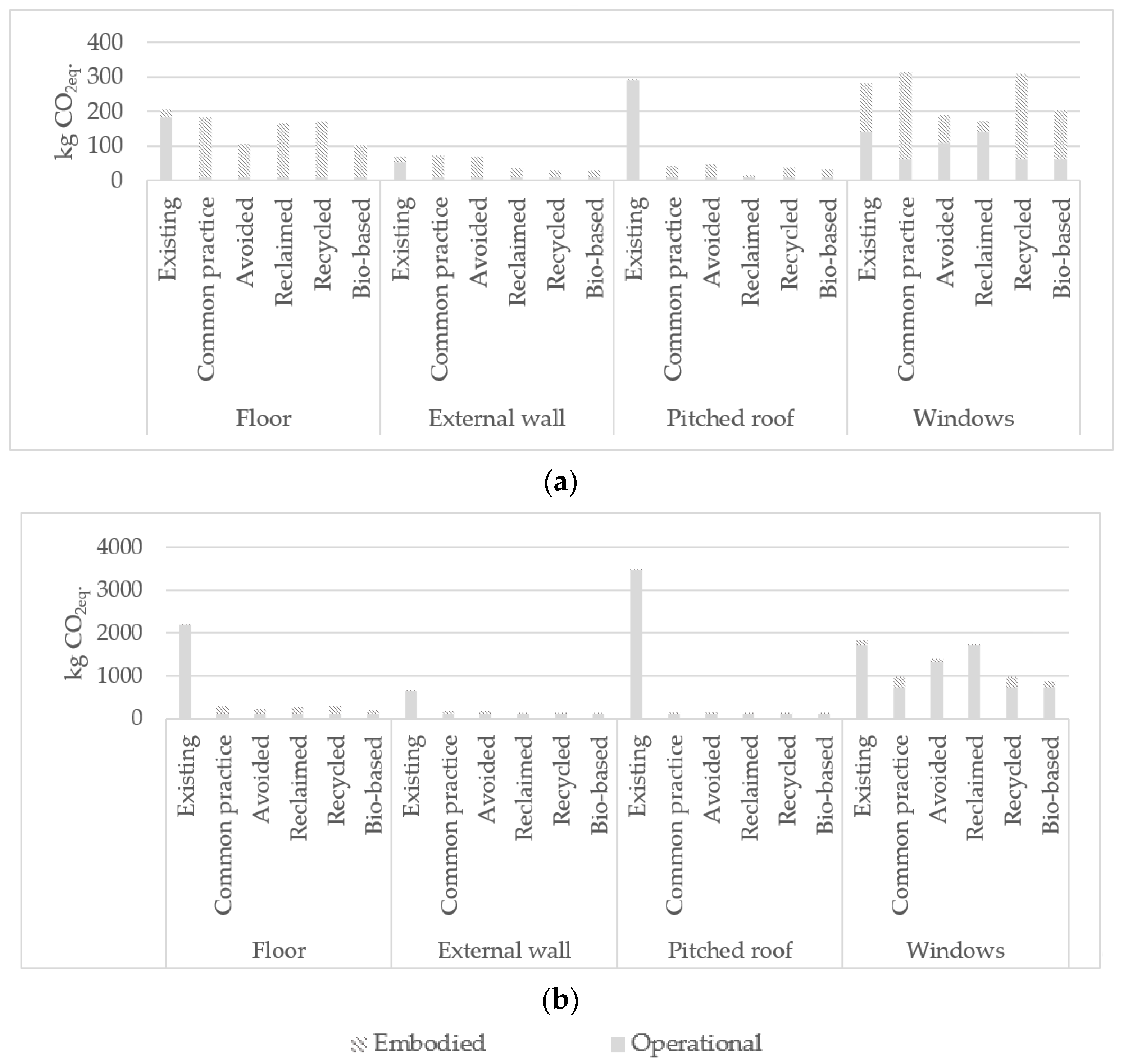 The Effect of Circular Strategies on Reducing the Embodied Carbon When ...