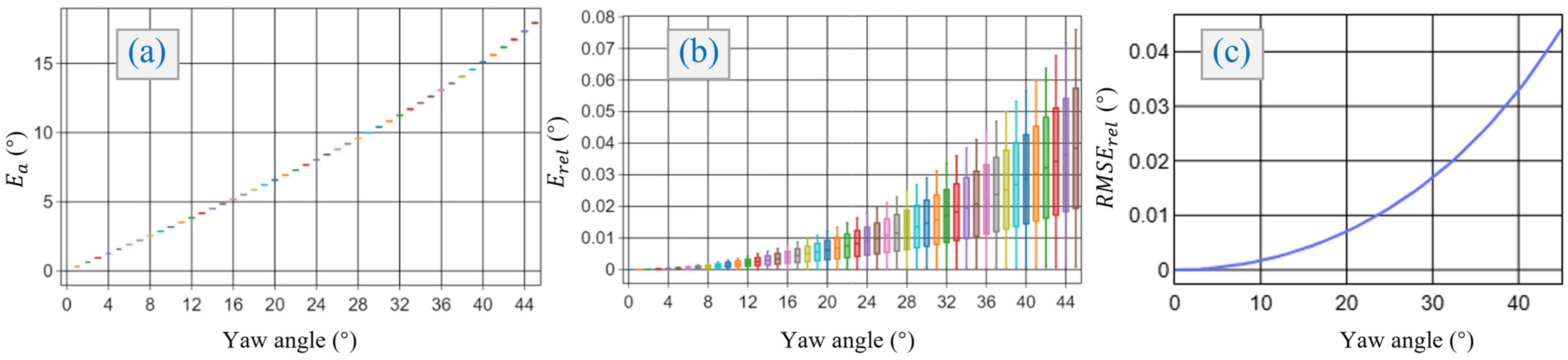 Advanced Computer Vision Technology for Real-Time Rotation Angle ...