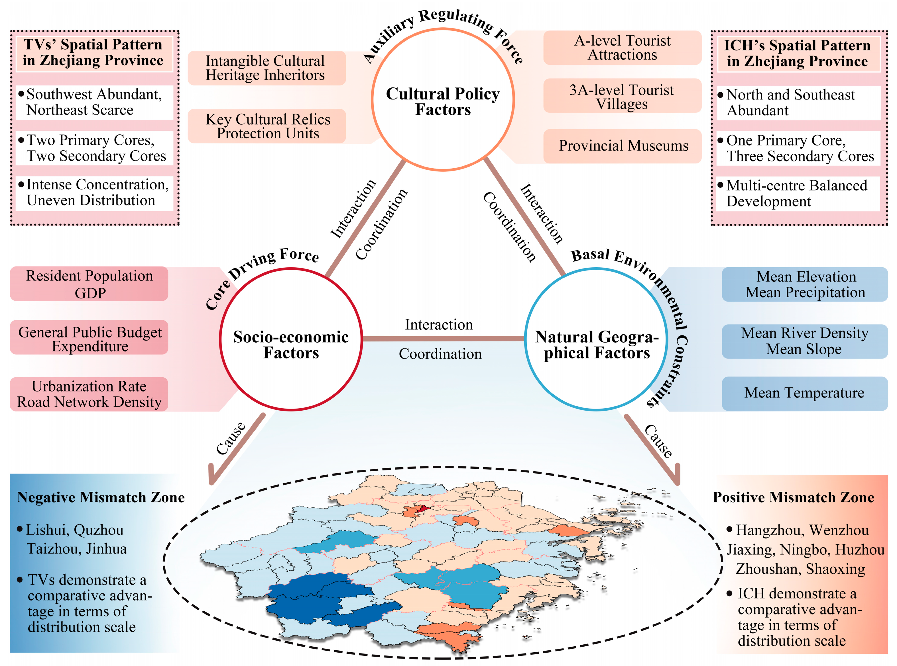 The Spatial Relationship Characteristics and Driving Mechanisms Between ...