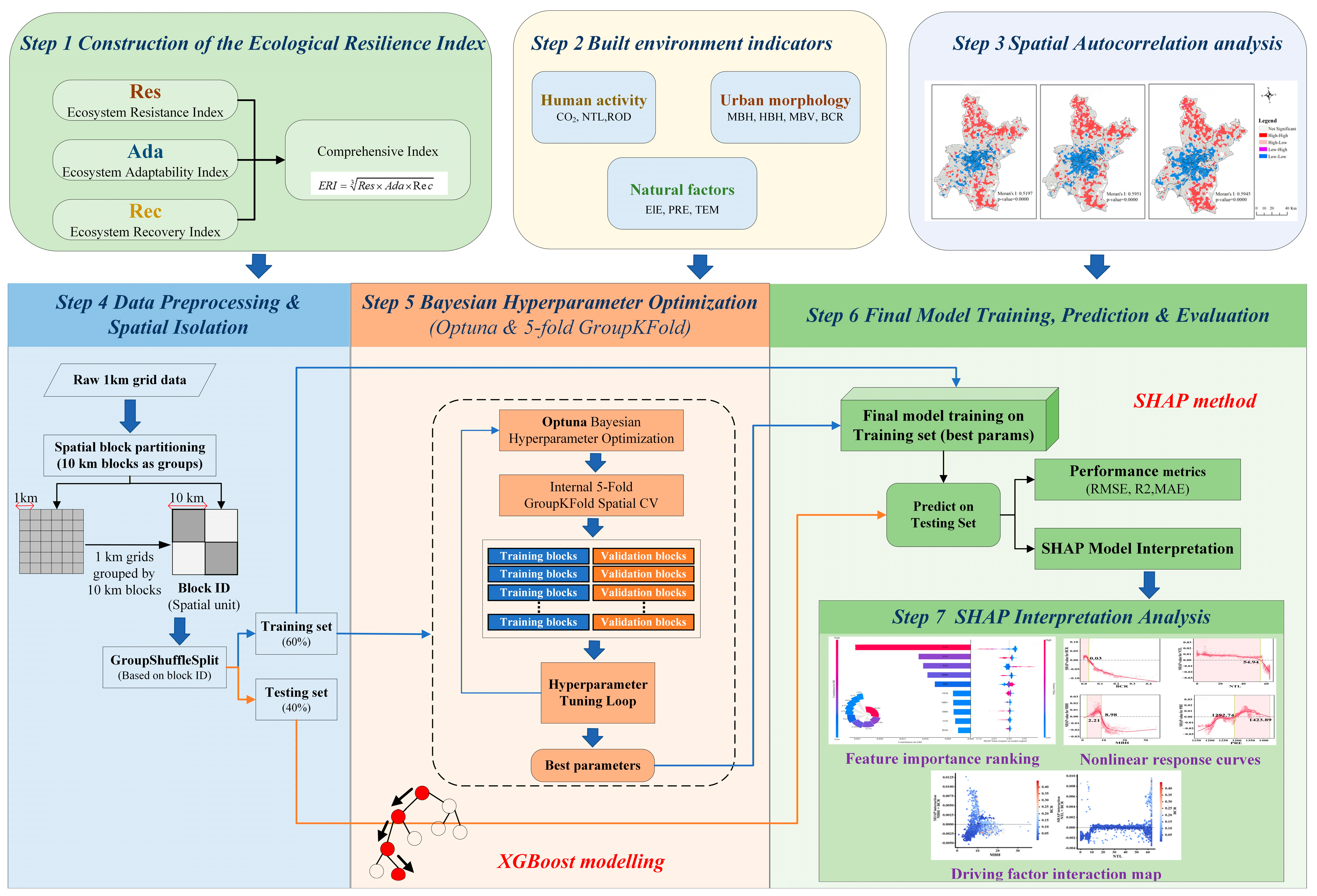 Exploring the Nonlinear Effects of the Built Environment on Ecological ...