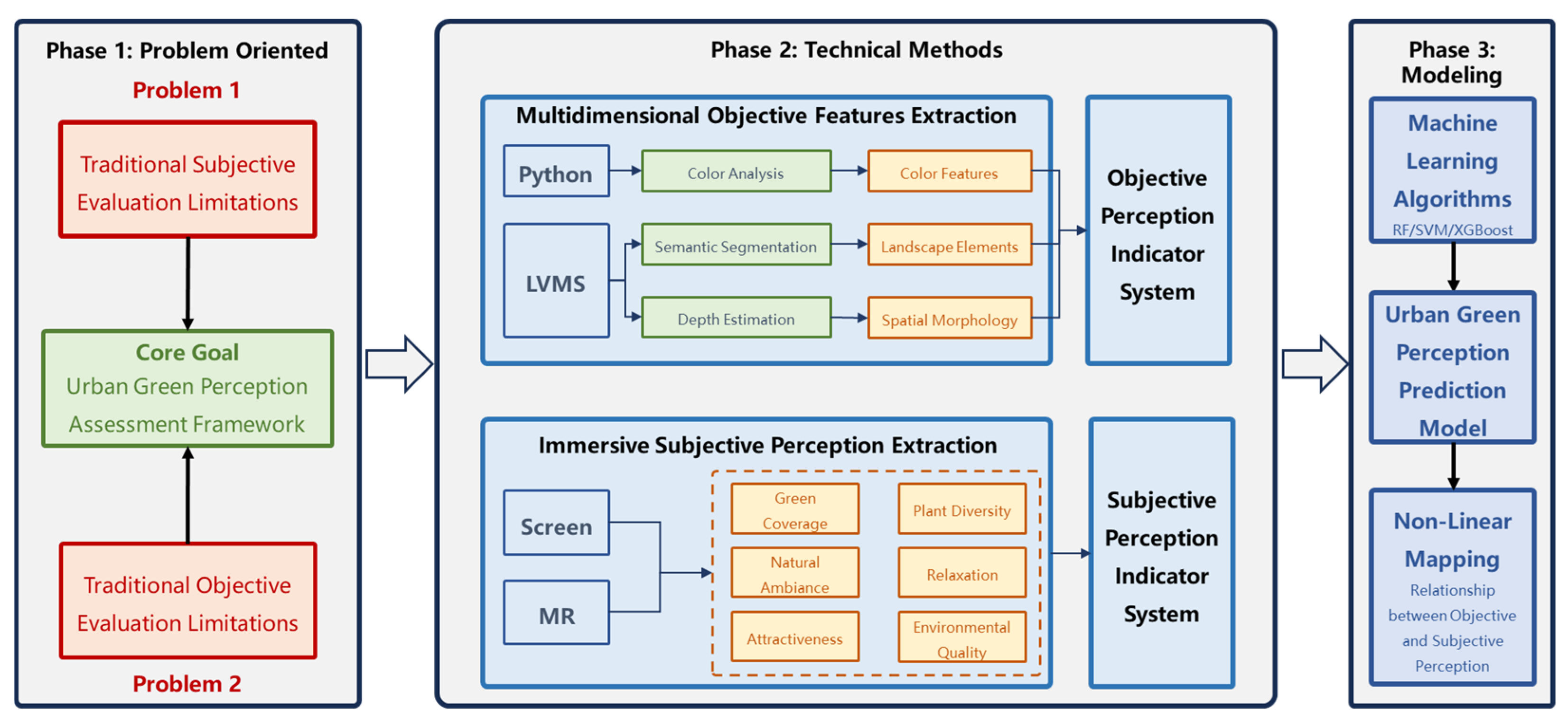 A Multidimensional Assessment Framework for Urban Green Perception ...
