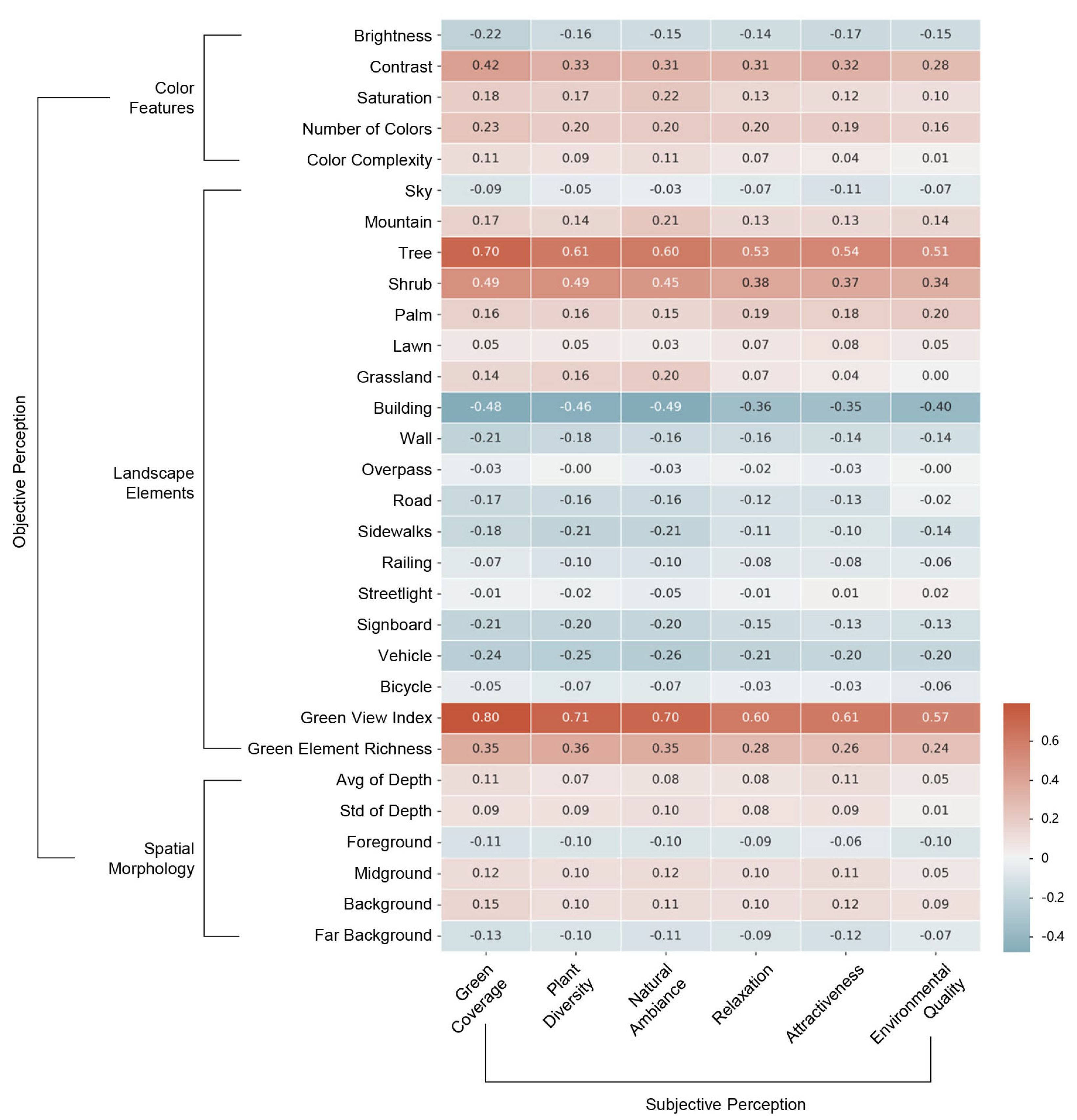 A Multidimensional Assessment Framework for Urban Green Perception ...