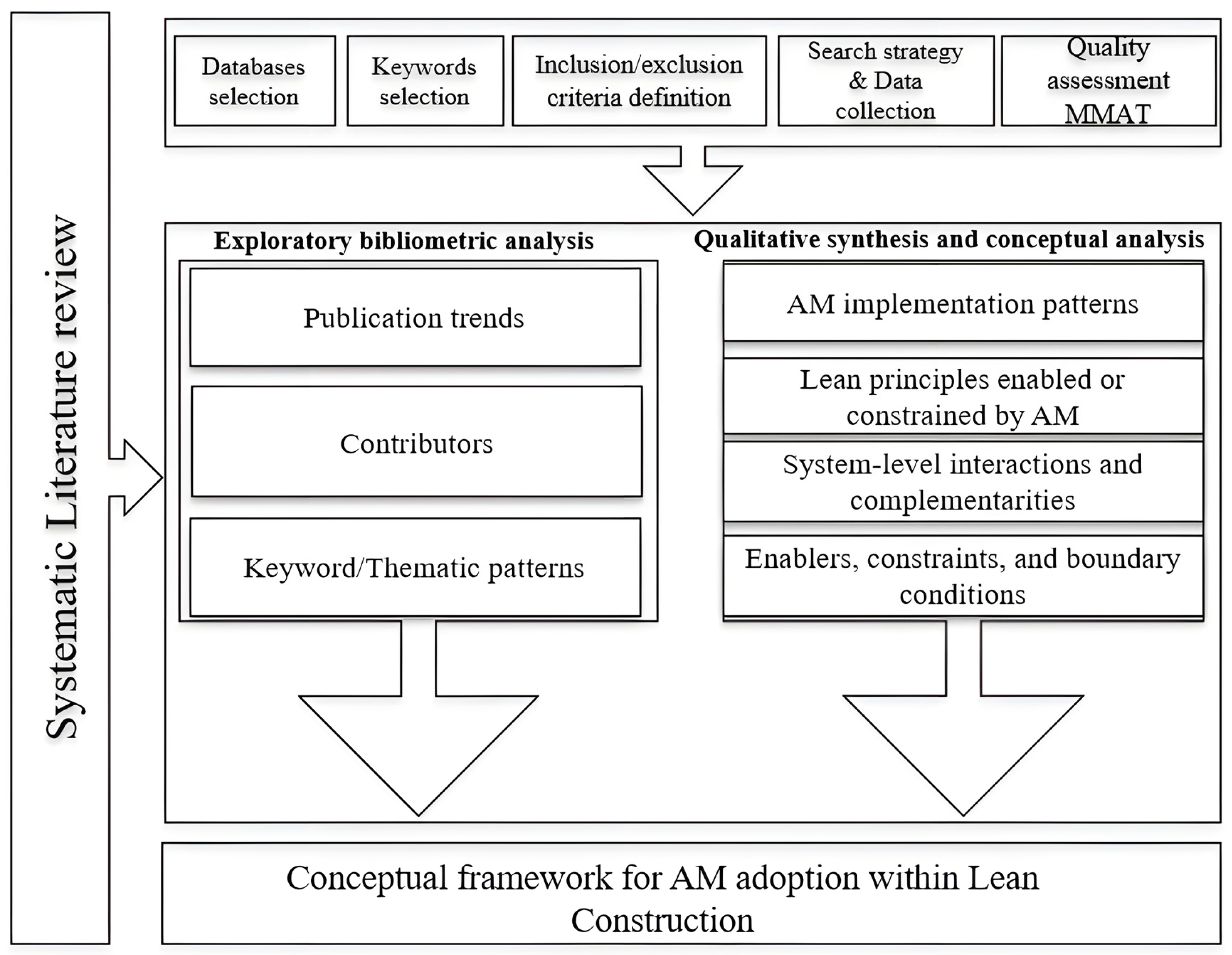 Additive Manufacturing as an Enabler of Lean Construction: A Systematic ...