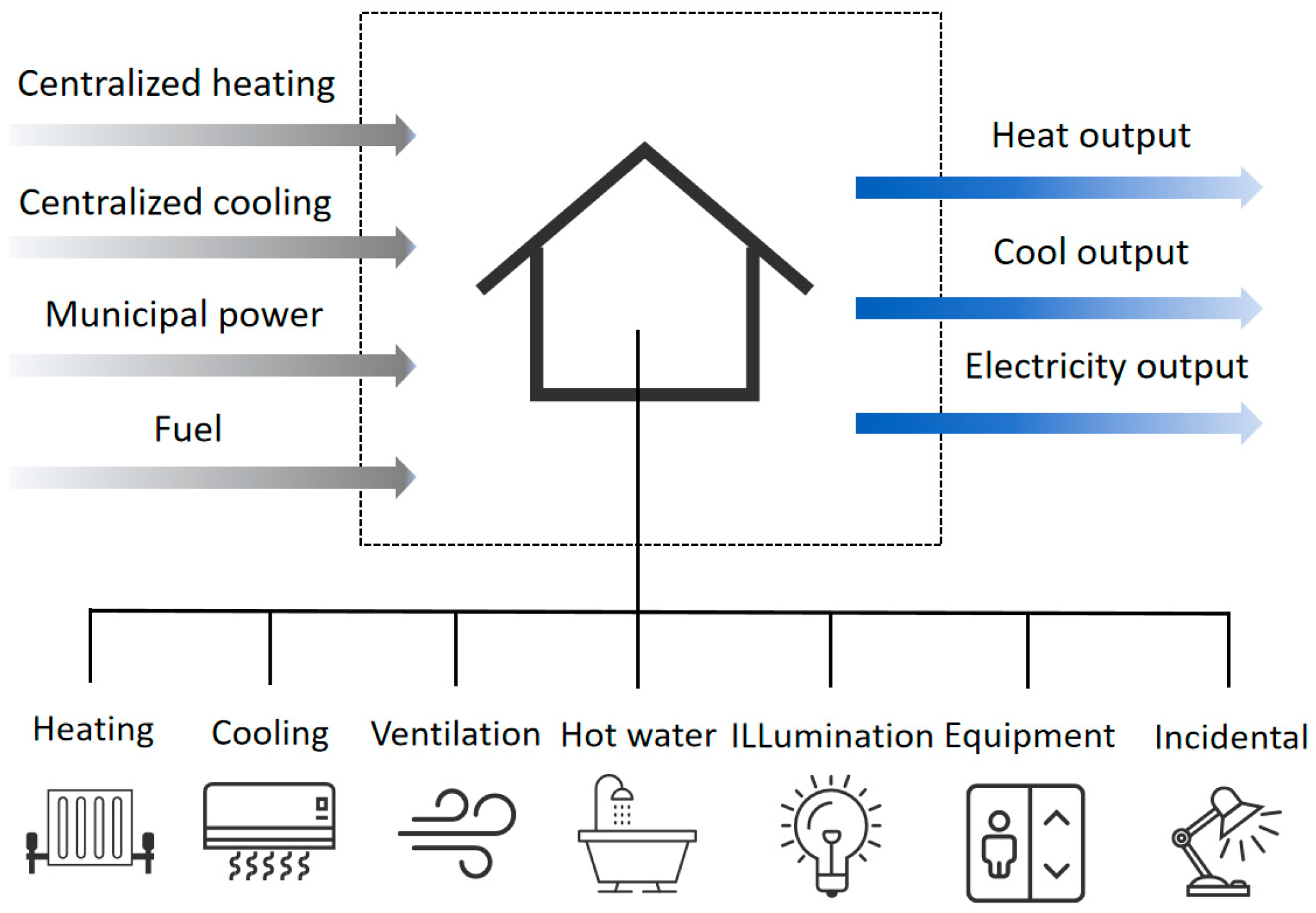 Operational Carbon Emission Assessment of Buildings: Development and ...