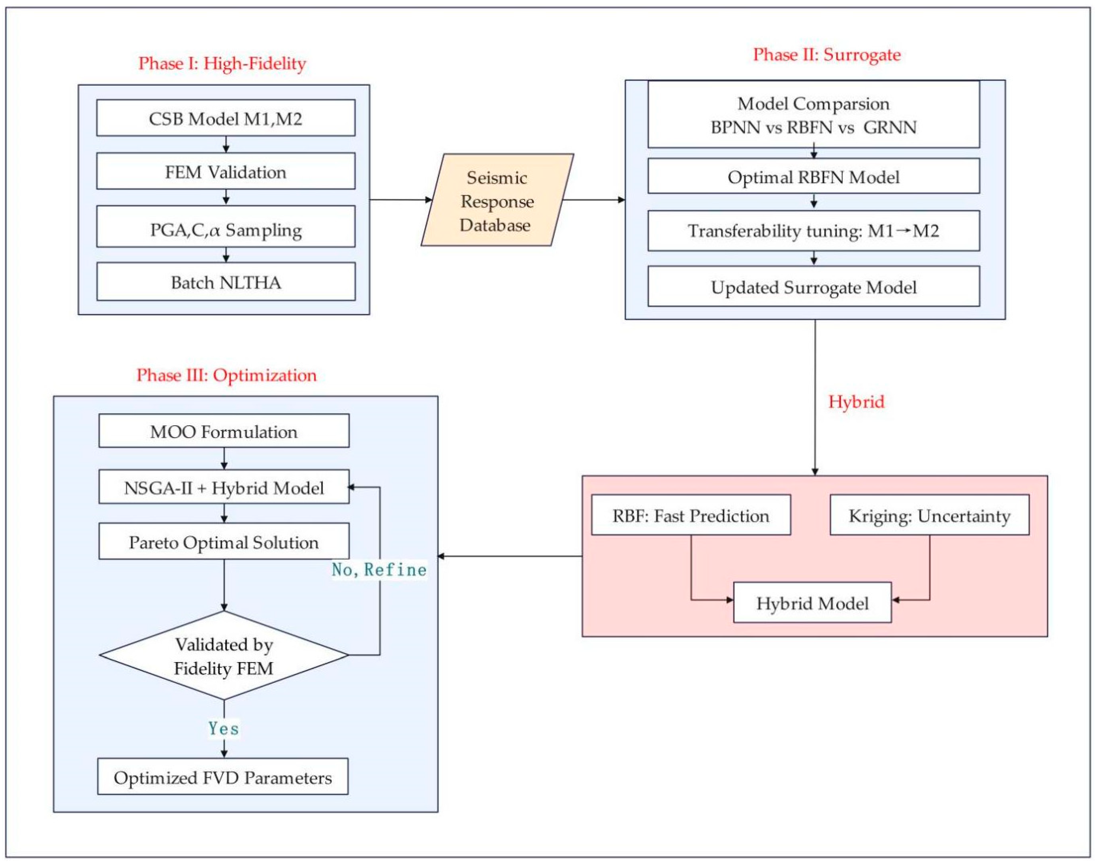 A Transfer Learning-Based Hybrid Surrogate Modeling Framework for ...