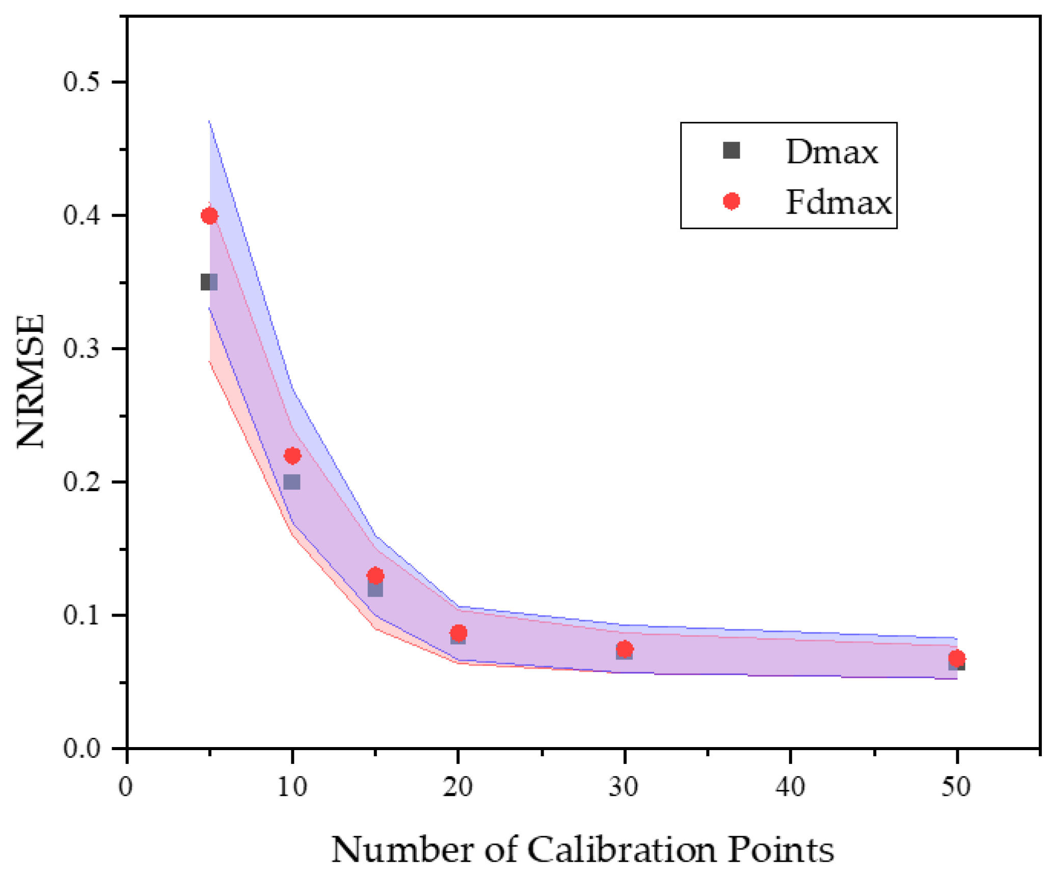 A Transfer Learning-Based Hybrid Surrogate Modeling Framework for ...
