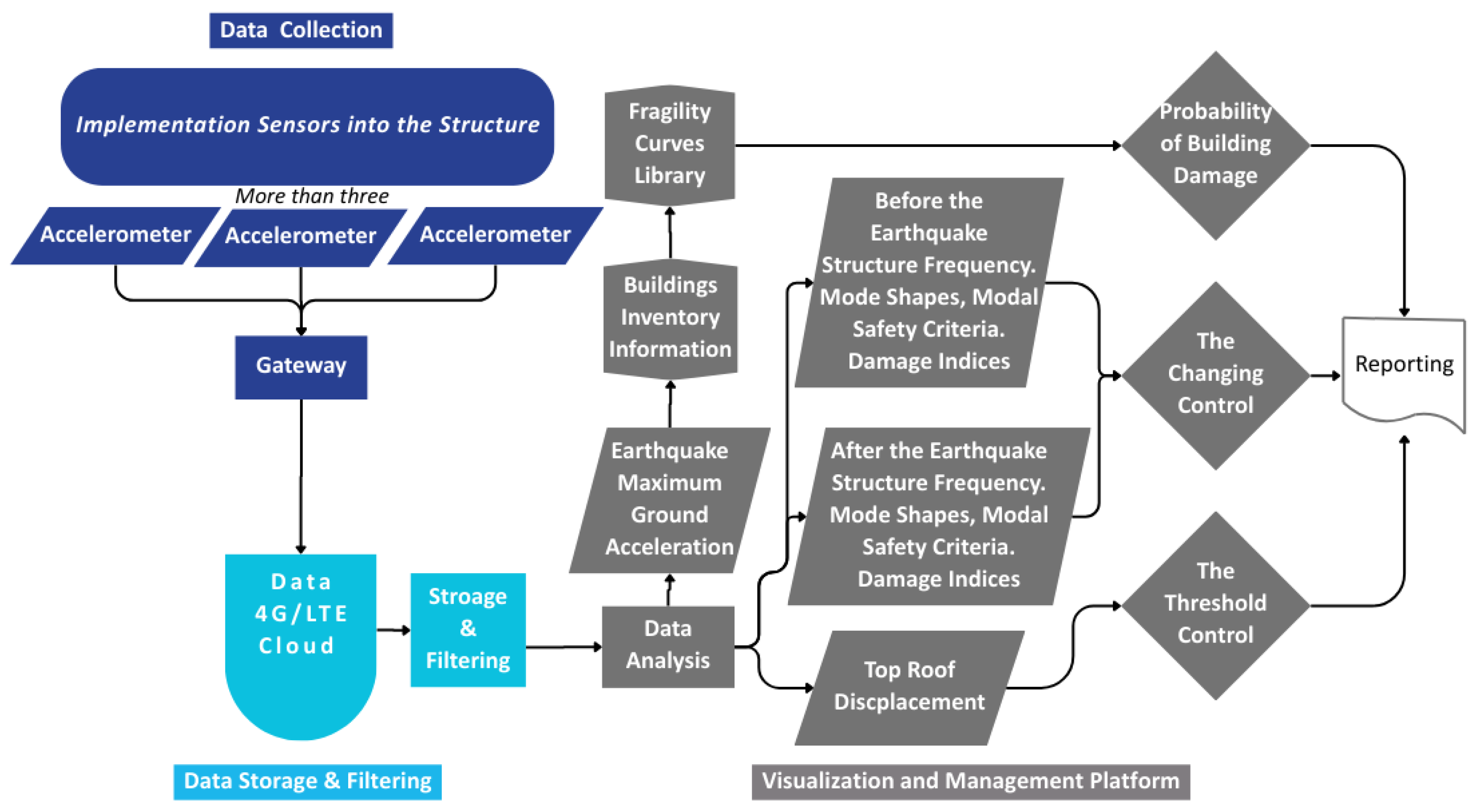 Scalable IoT-Based Structural Health Monitoring System for Post ...