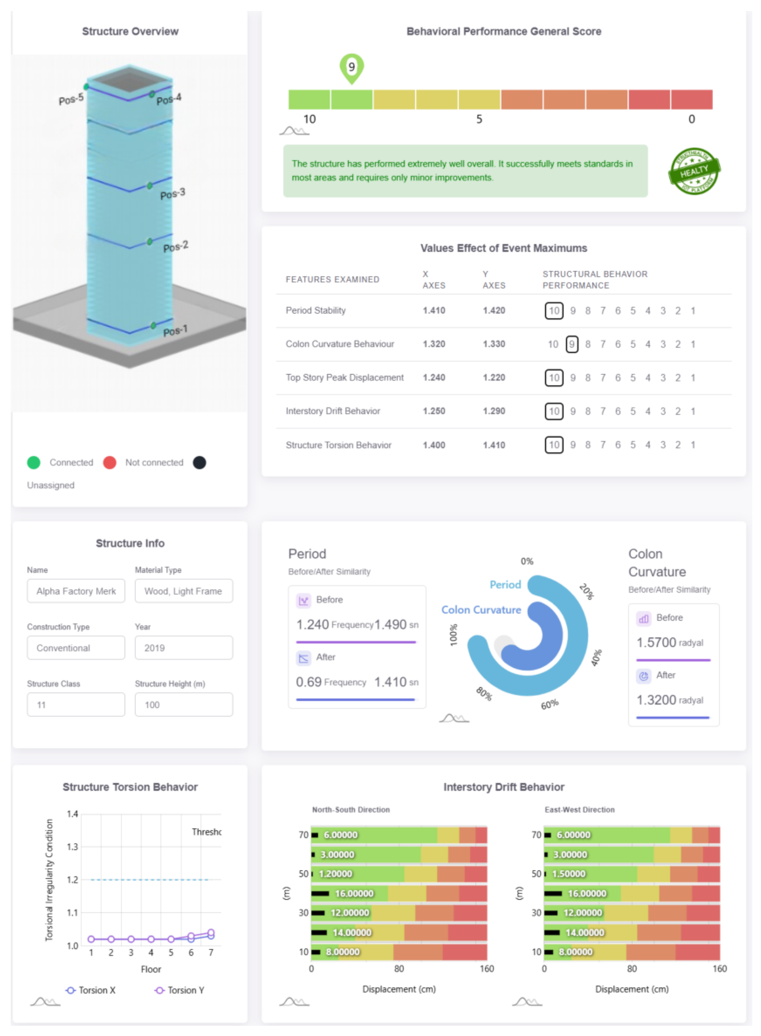 Scalable IoT-Based Structural Health Monitoring System for Post ...