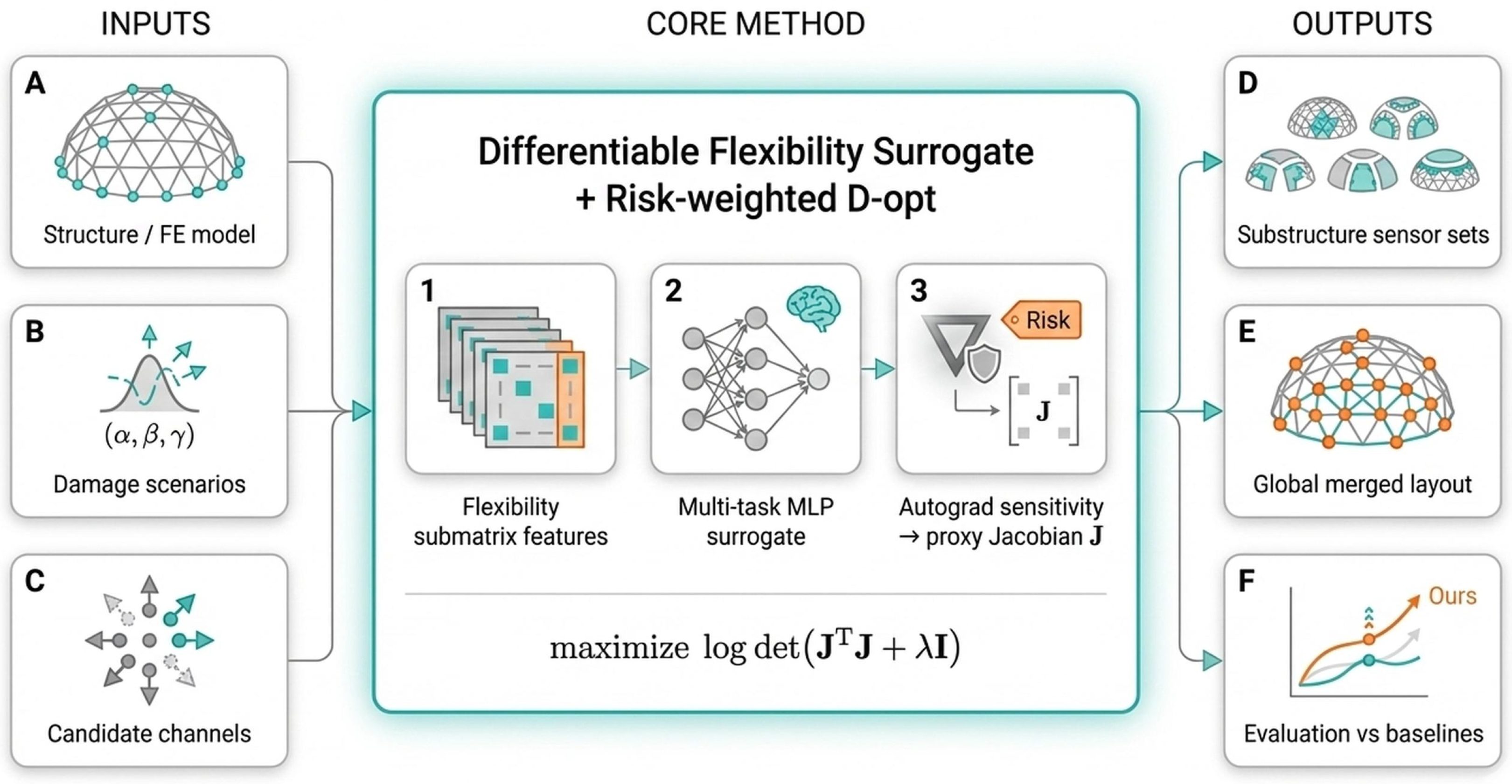 Risk-Weighted D-Optimal Sensor Placement for Substructure-Level Damage ...