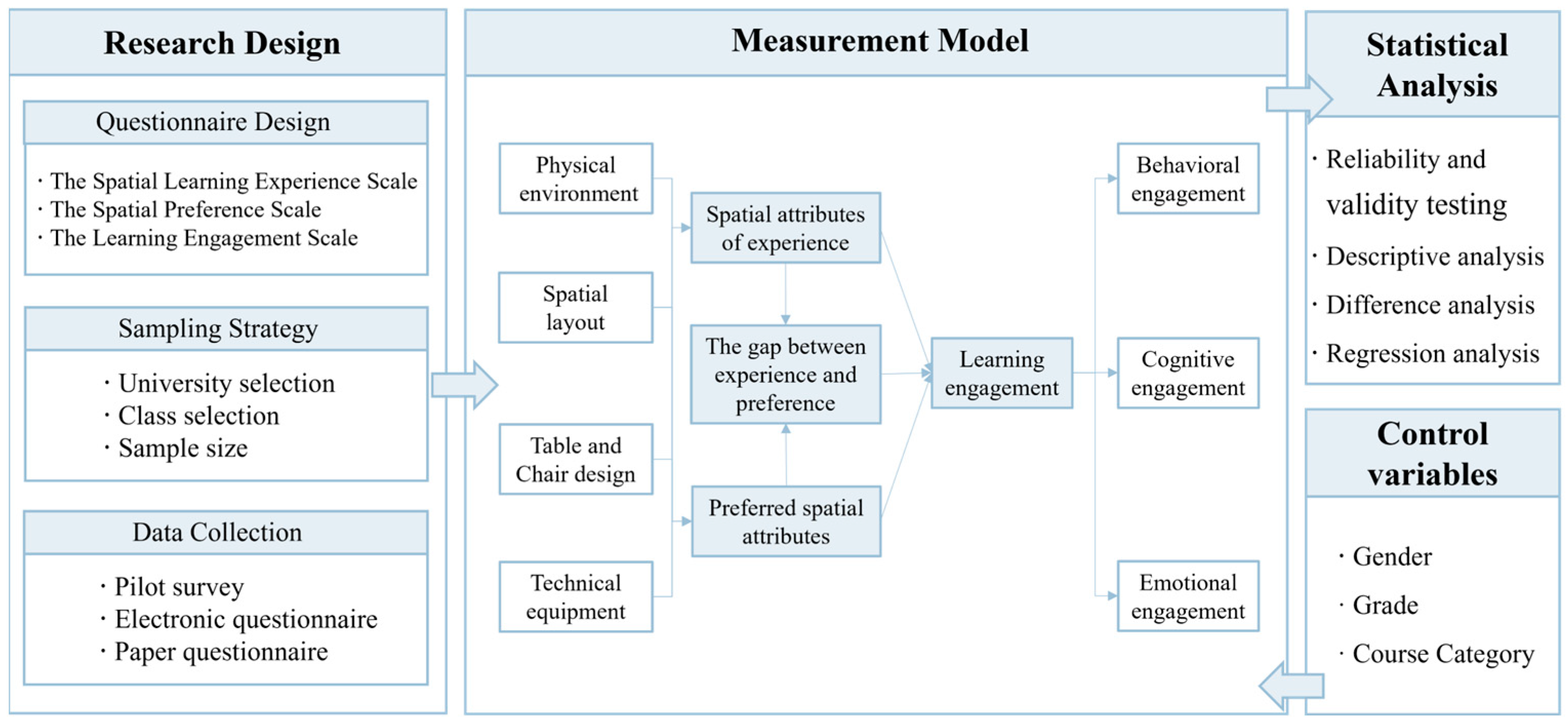 The Effects of Spatial Experience and Preferences in Smart Classrooms ...