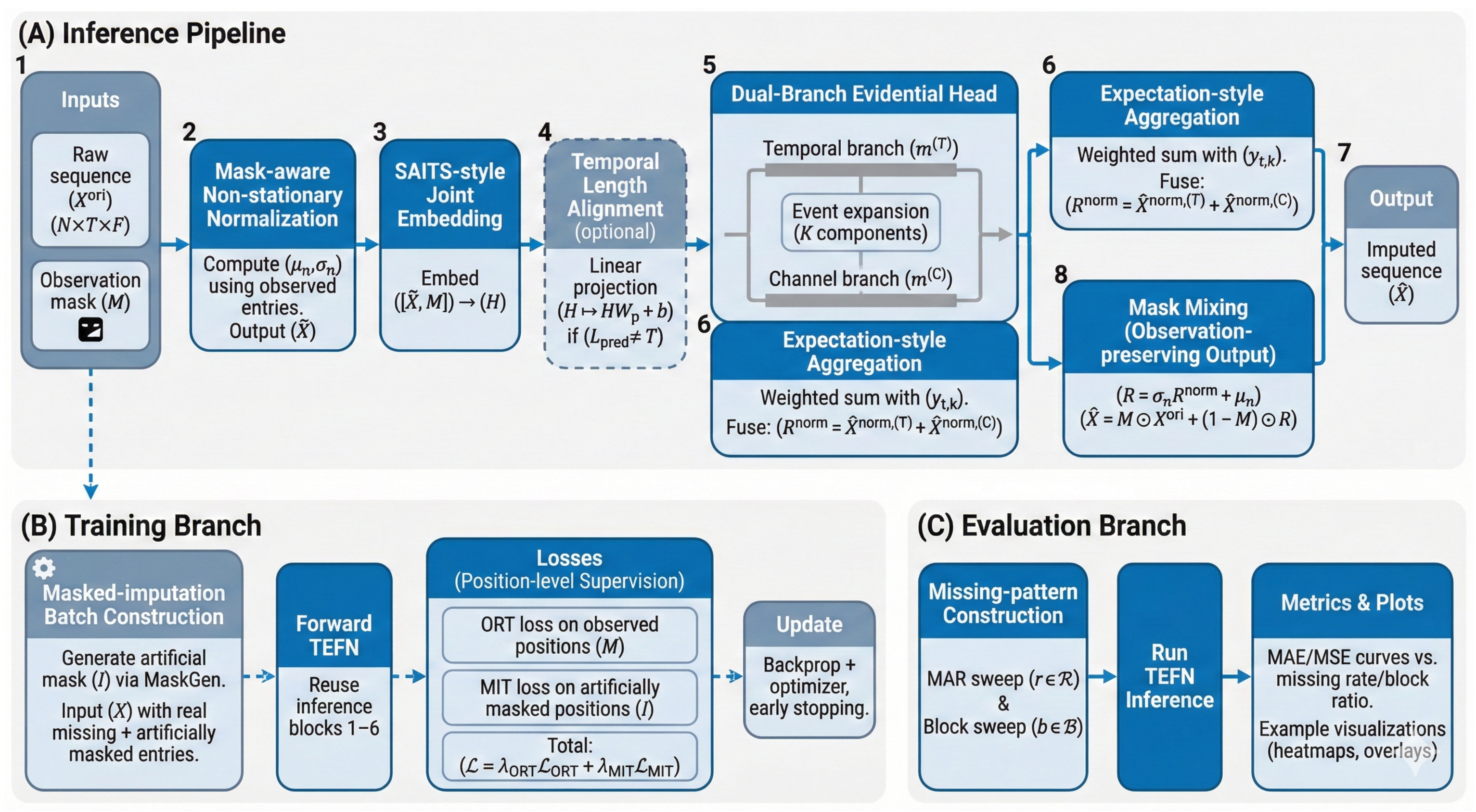 Lightweight Evidential Time Series Imputation Method for Bridge ...