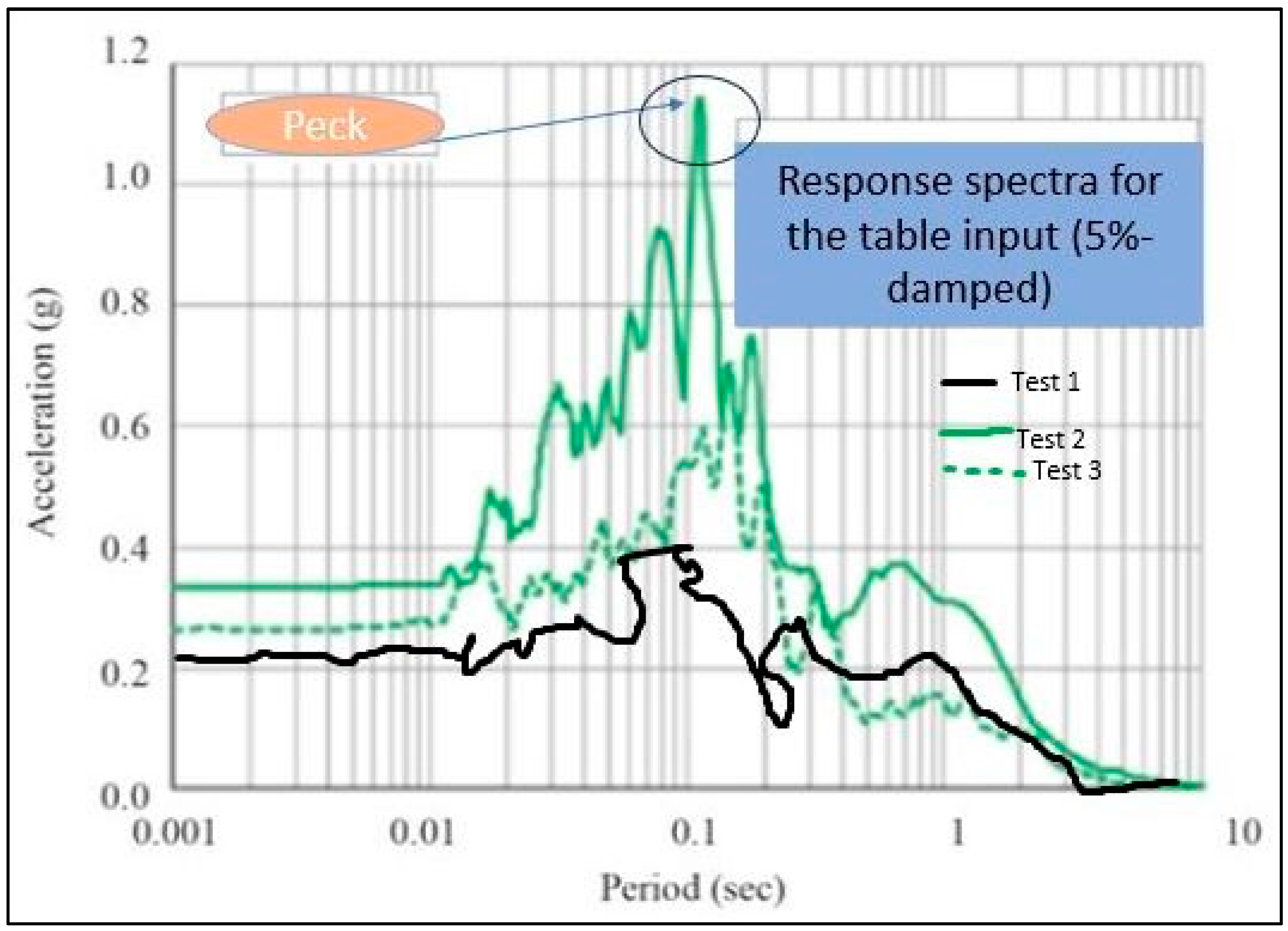 Seismic Testing Table Enhancing Seismic Response of Geo-Structures Through Systematic Shaking ...