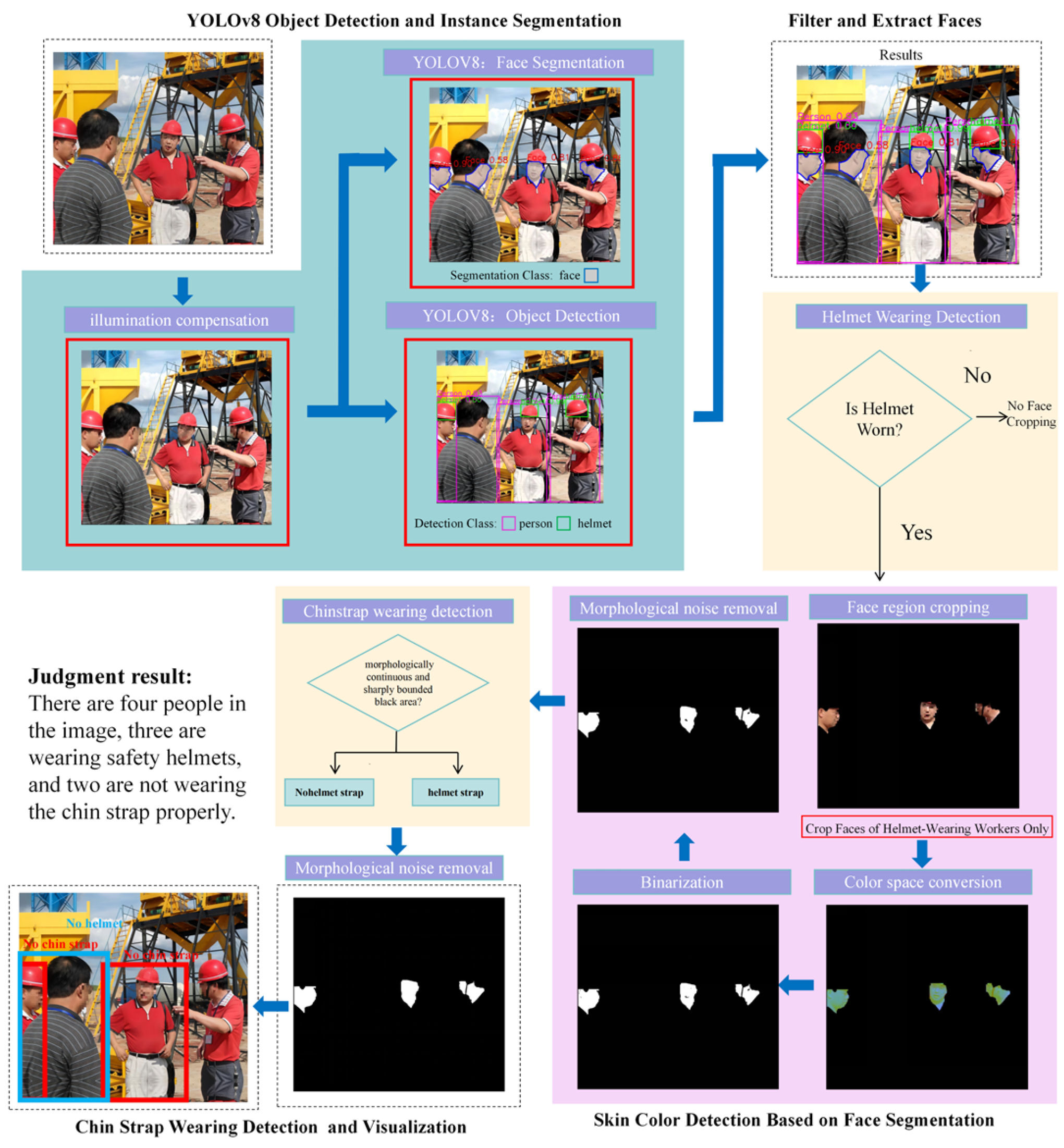 Intelligent Detection Method for the Wearing Status of Safety Helmet ...