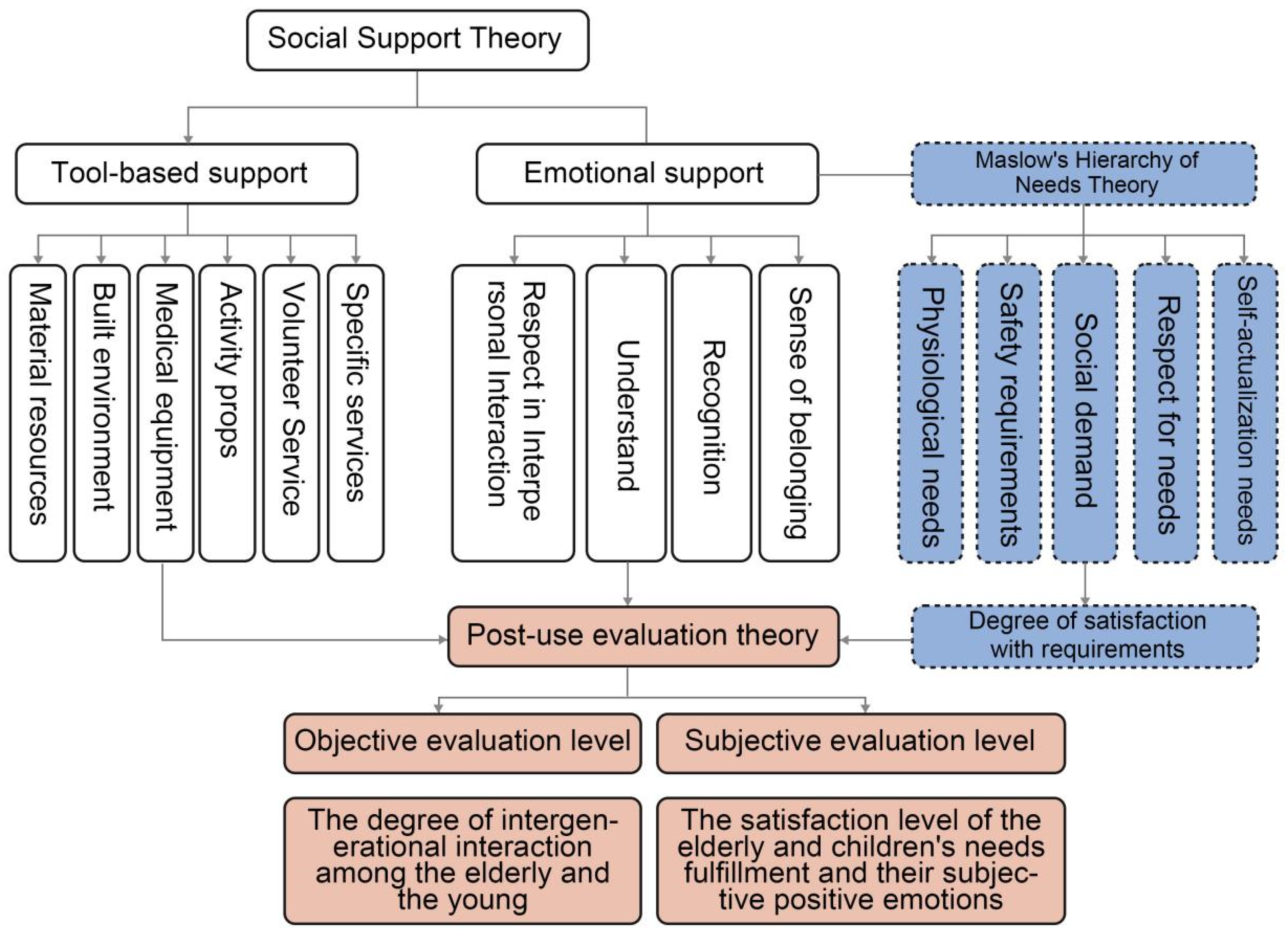 A Social Support Theory-Based Post-Occupancy Evaluation Framework for ...