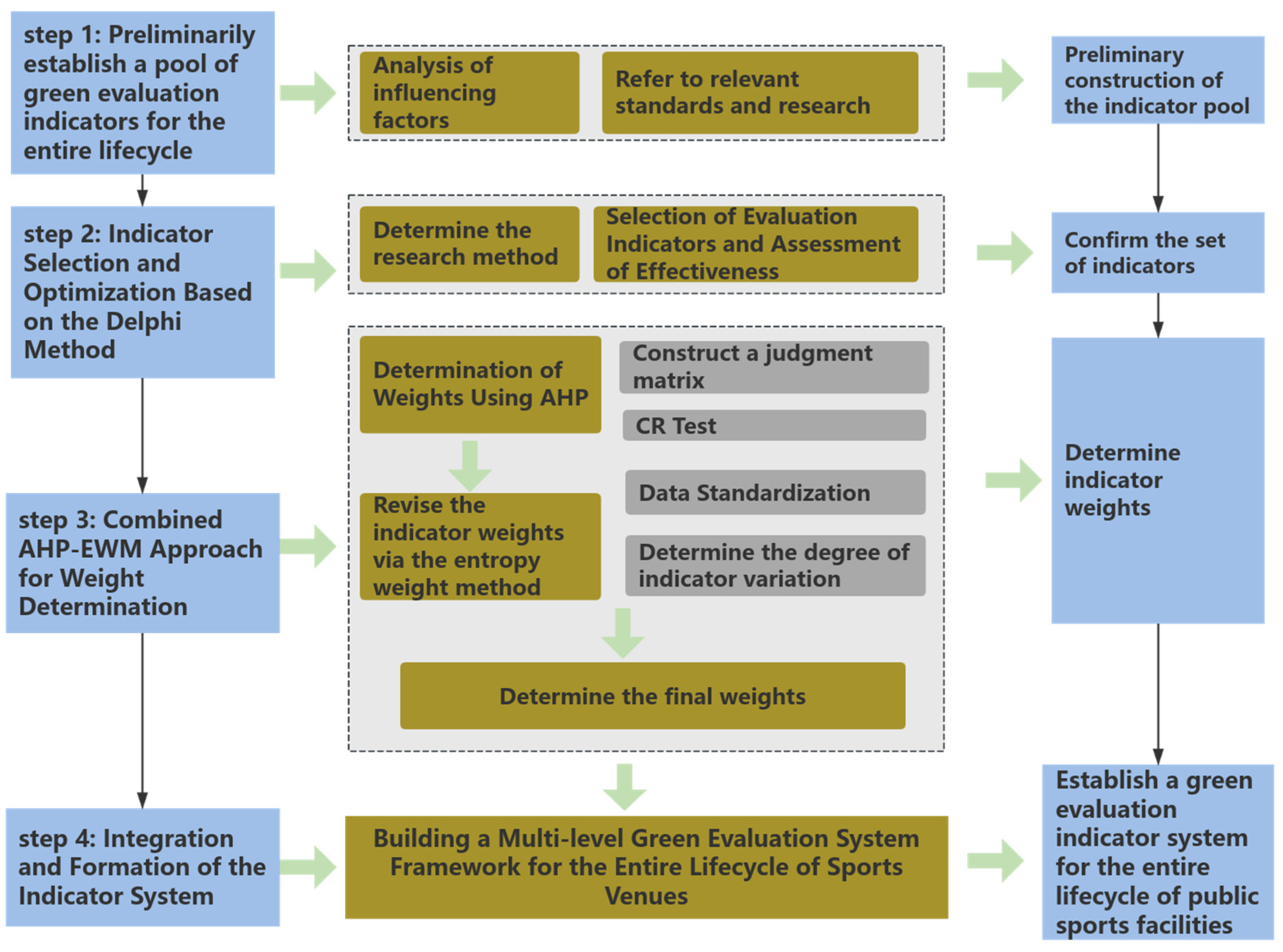 Development of a Life-Cycle Green Evaluation Indicator System for ...