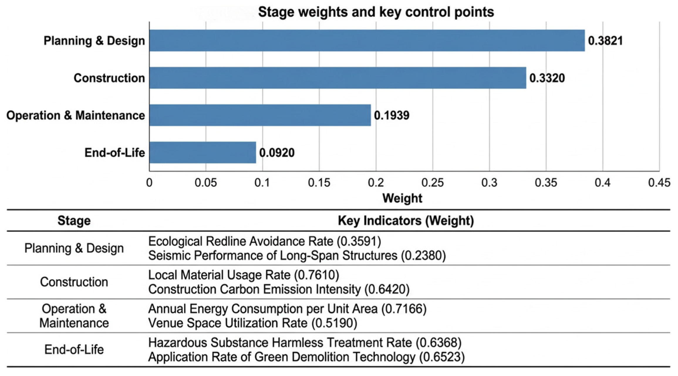 Development of a Life-Cycle Green Evaluation Indicator System for ...