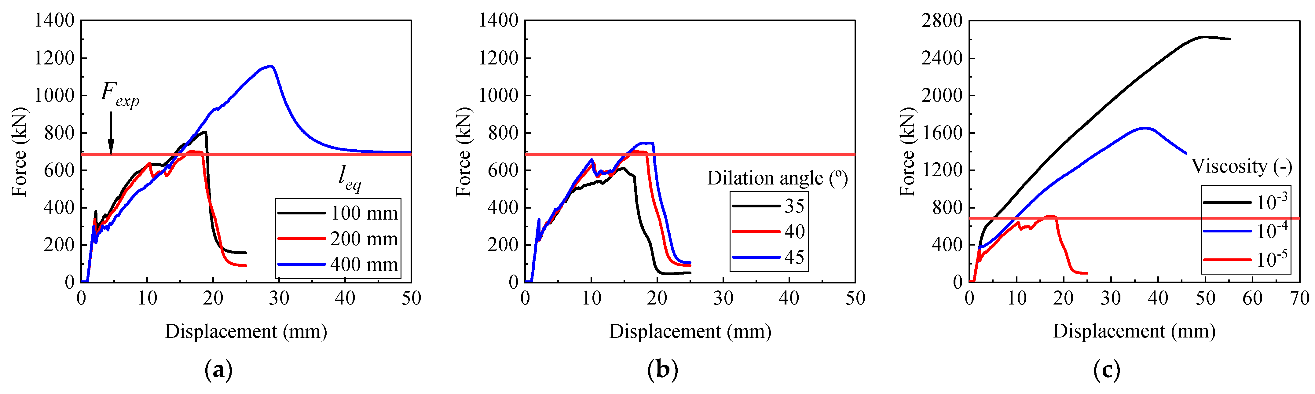 Size Effect of Slender and Thick Reinforced Concrete Members Without ...