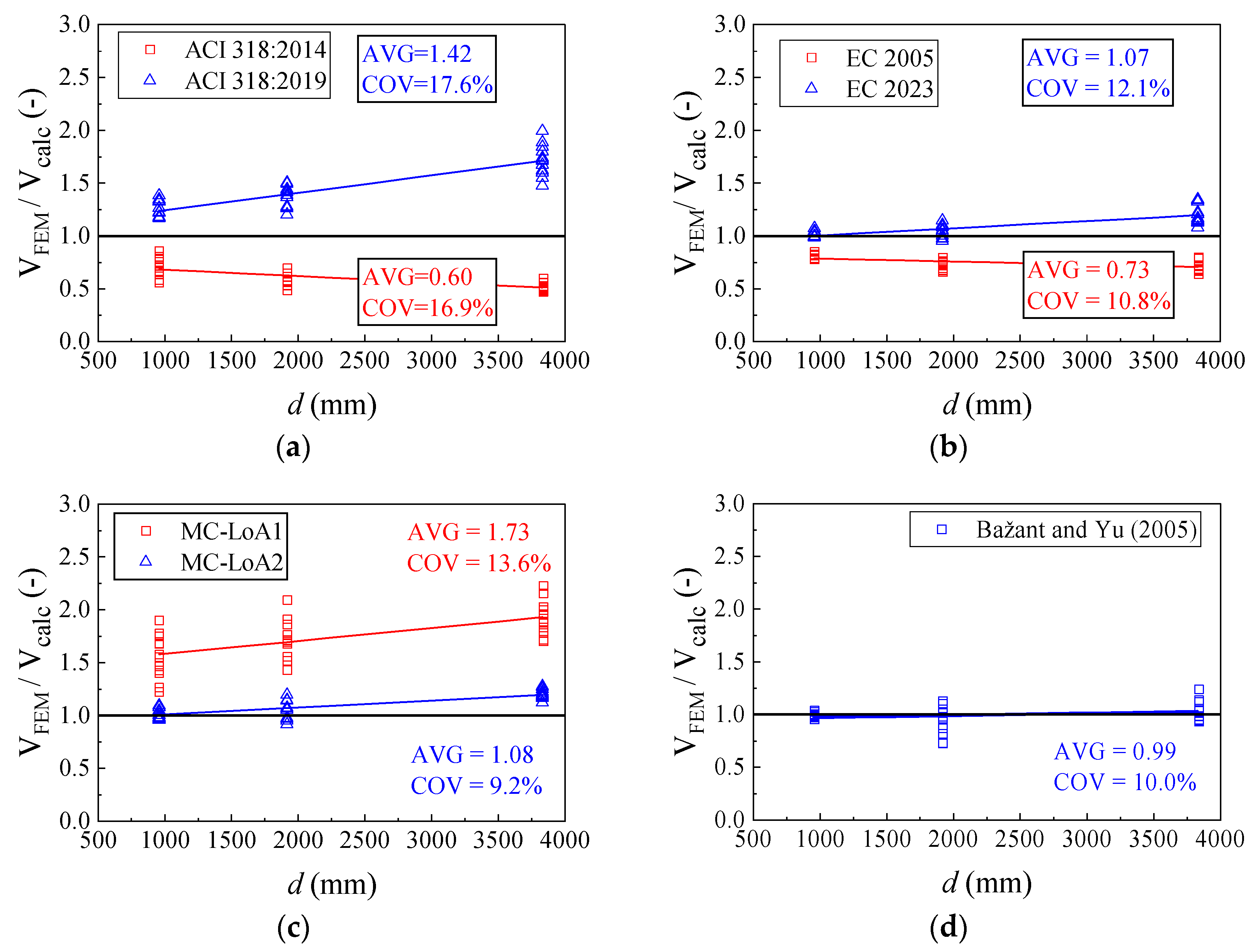 Size Effect of Slender and Thick Reinforced Concrete Members Without ...