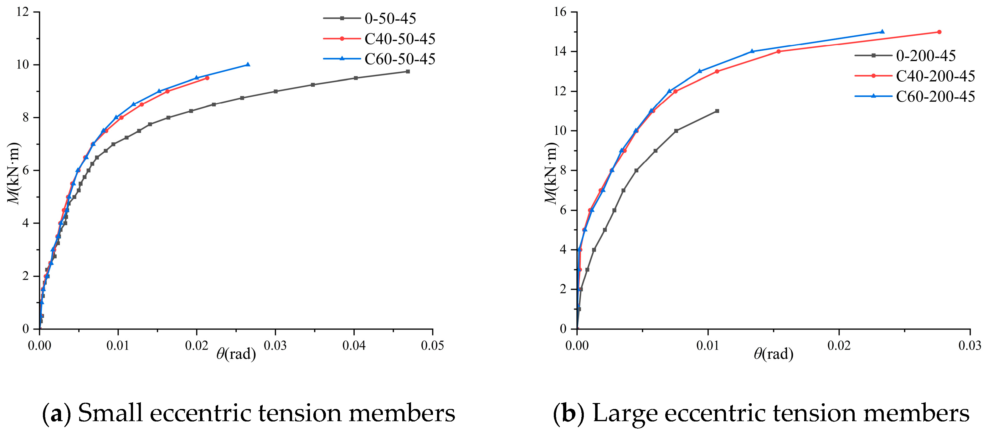 Experimental Study on Mechanical Behavior of Q235 Steel Square Concrete ...