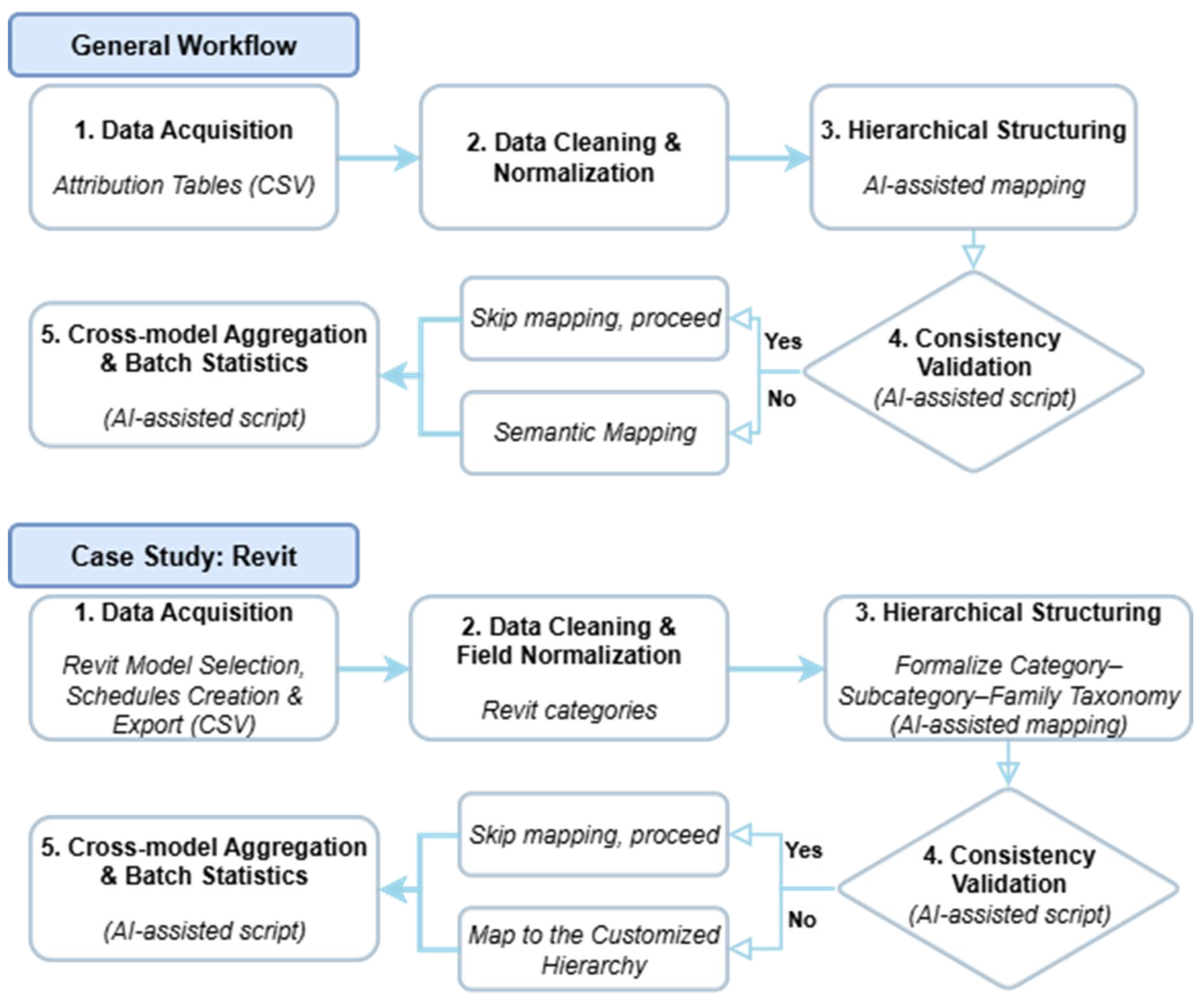 Semantic Mapping and Cross-Model Data Integration in BIM: A Lightweight ...