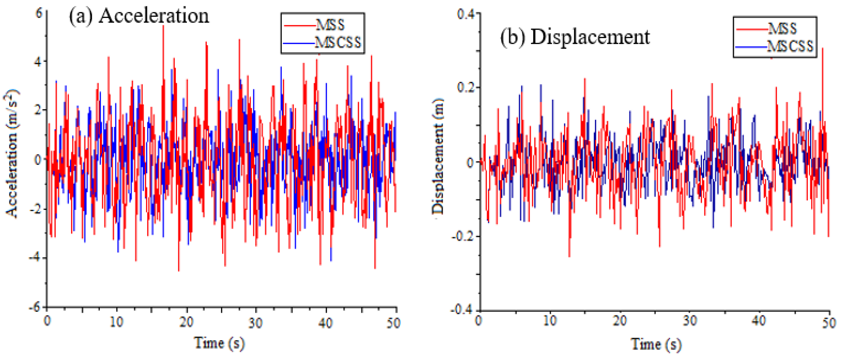 Controlling Performance and Parameters Investigation of the Improved ...