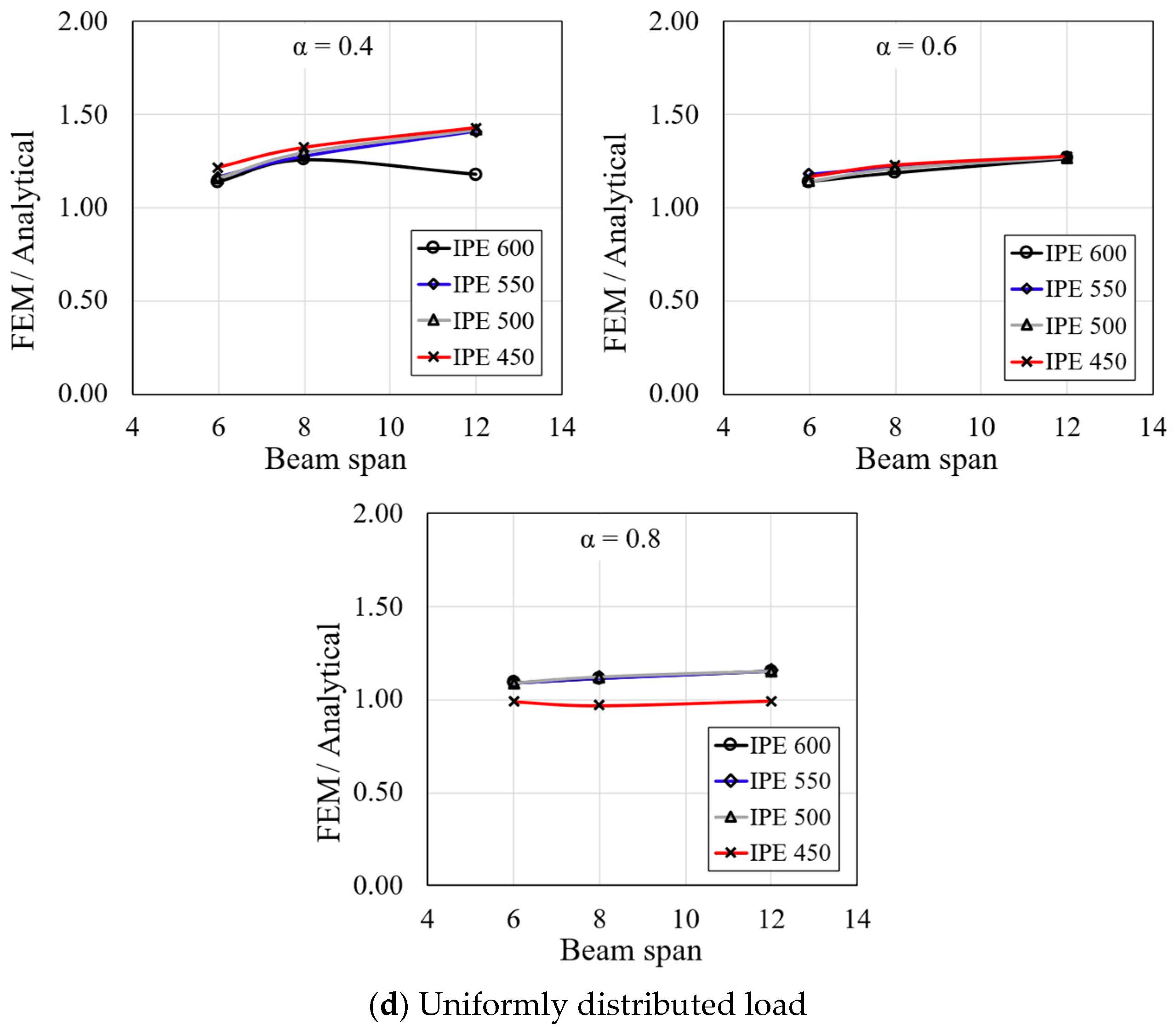 Analytical and Numerical Evaluation of Additional Deflection in Tapered ...