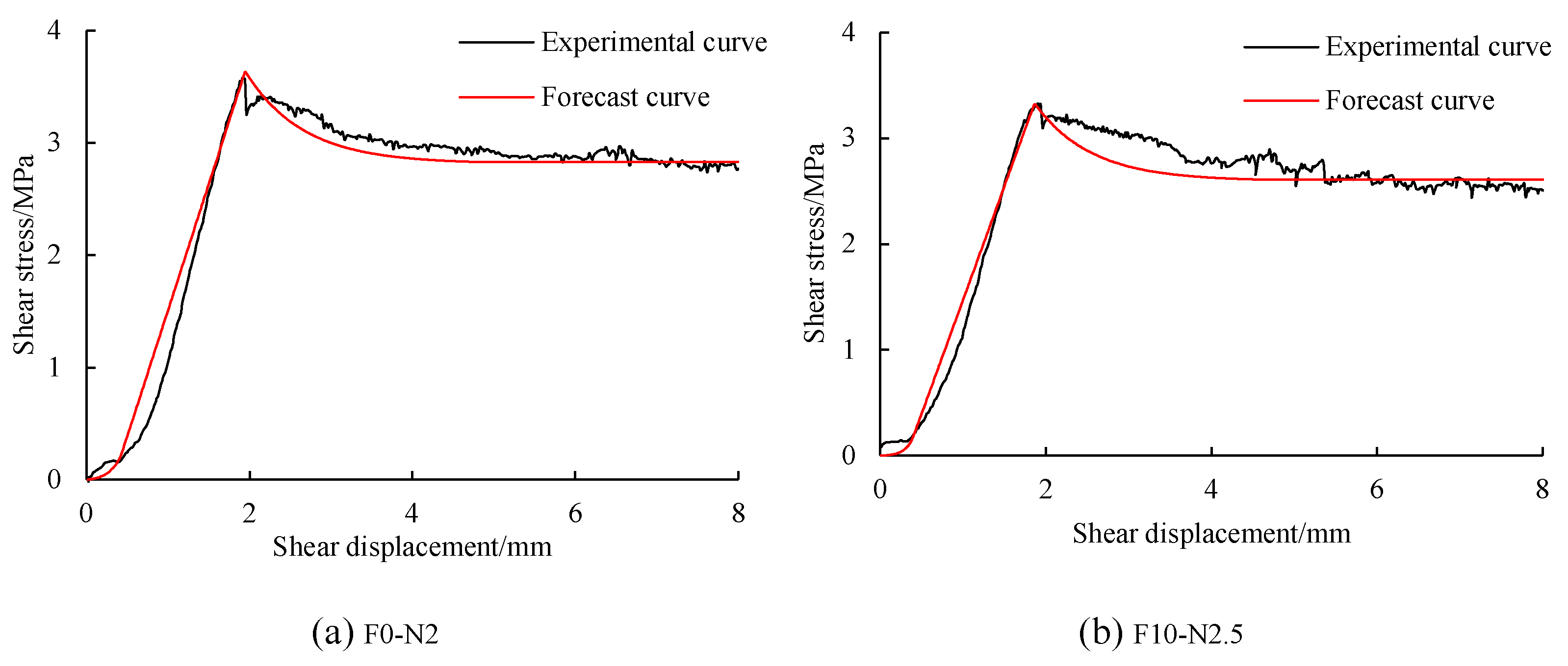 Experimental Study on Shear Mechanical Properties of Heterogeneous ...