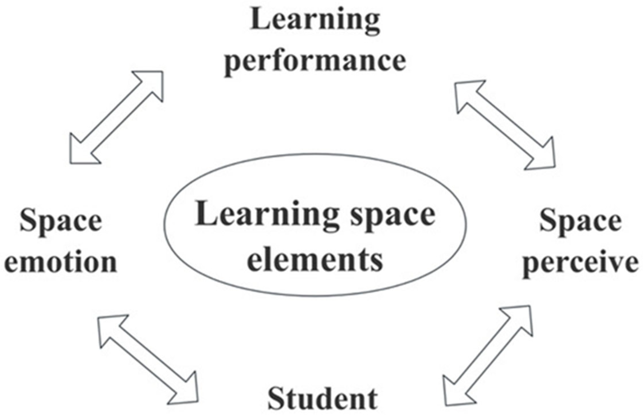 The Impact of Classroom Indoor Space Design on Students’ Learning Quality