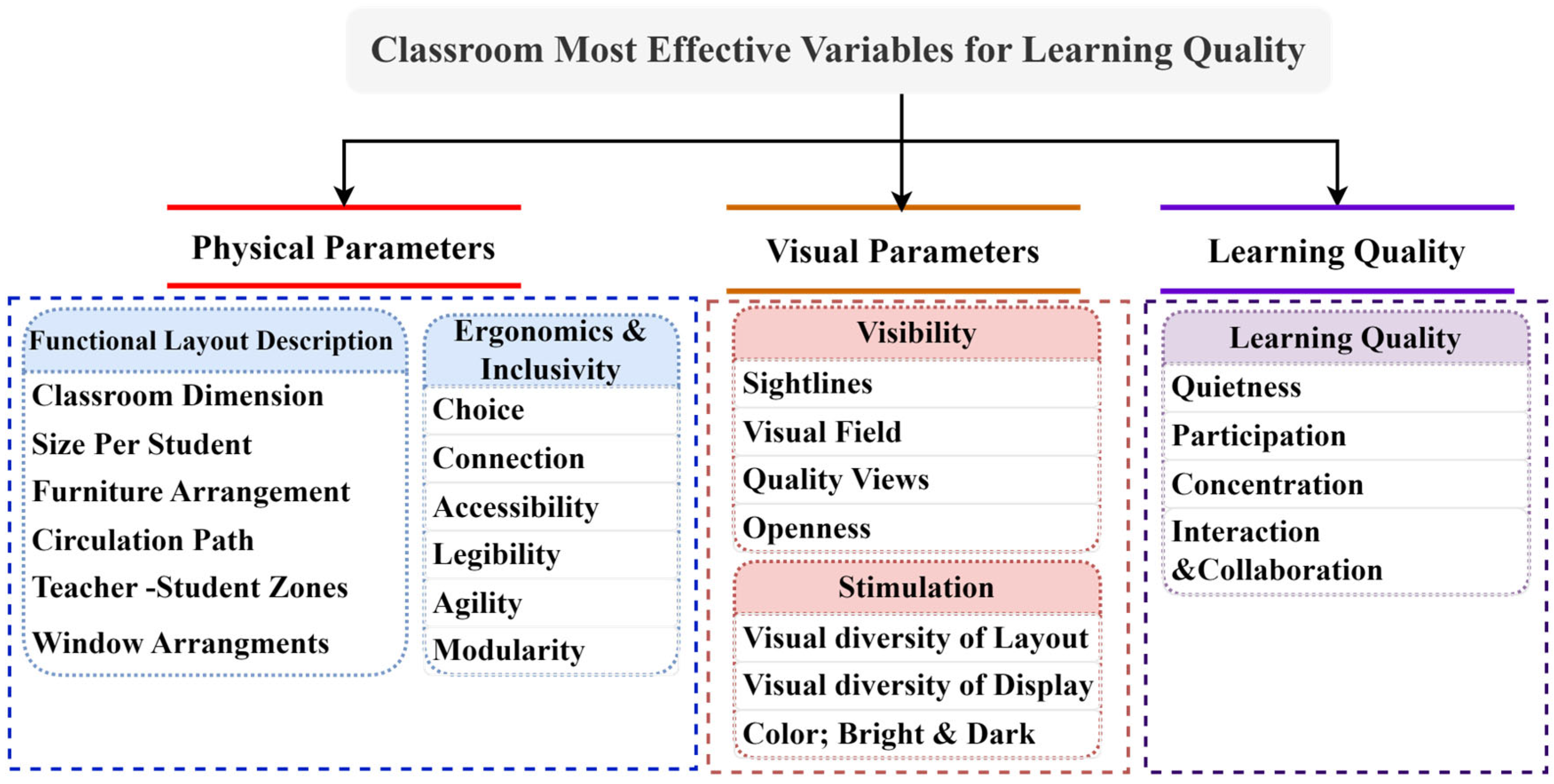 The Impact of Classroom Indoor Space Design on Students’ Learning Quality
