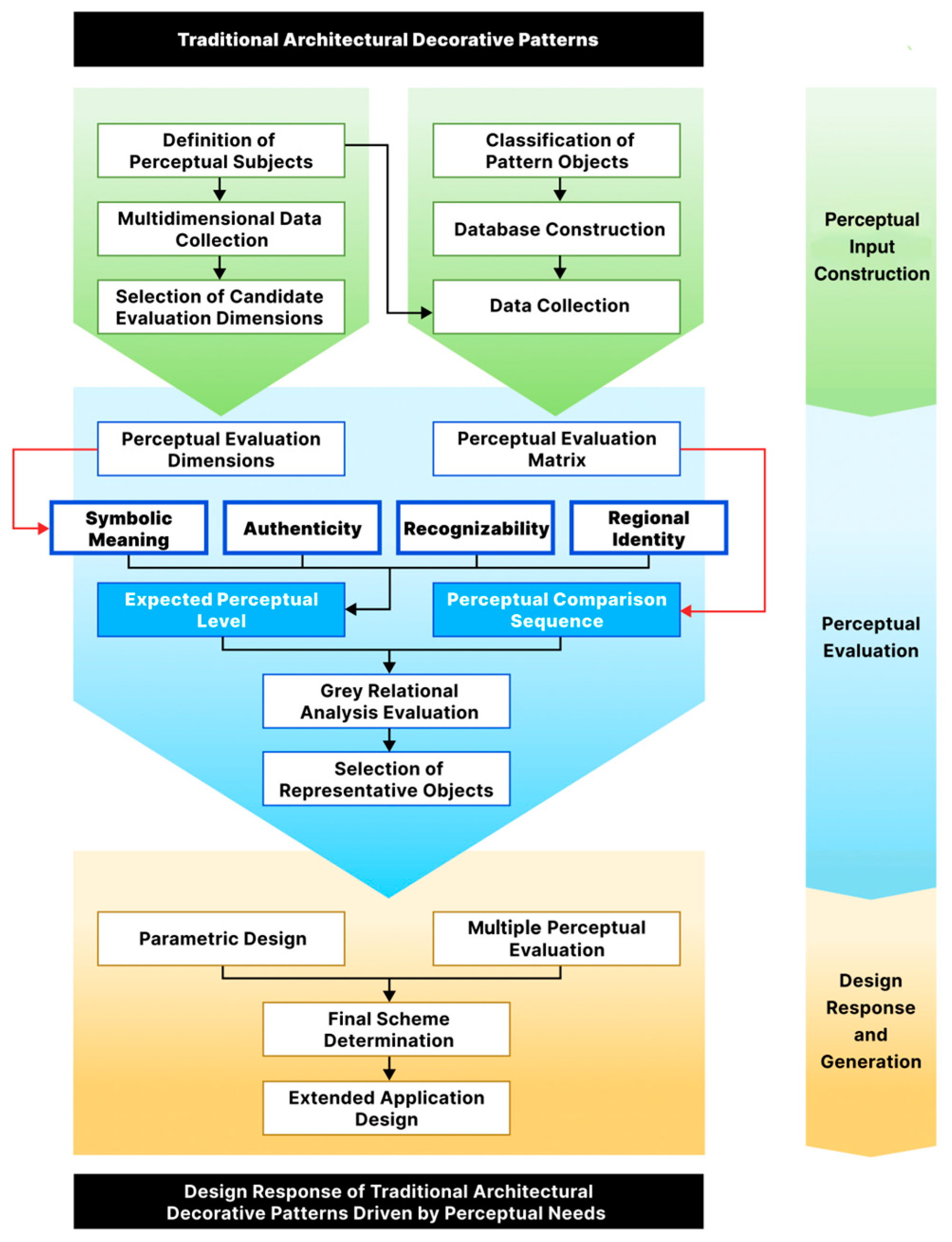 A Perception-Driven Layered Selection and Design Response Model for ...