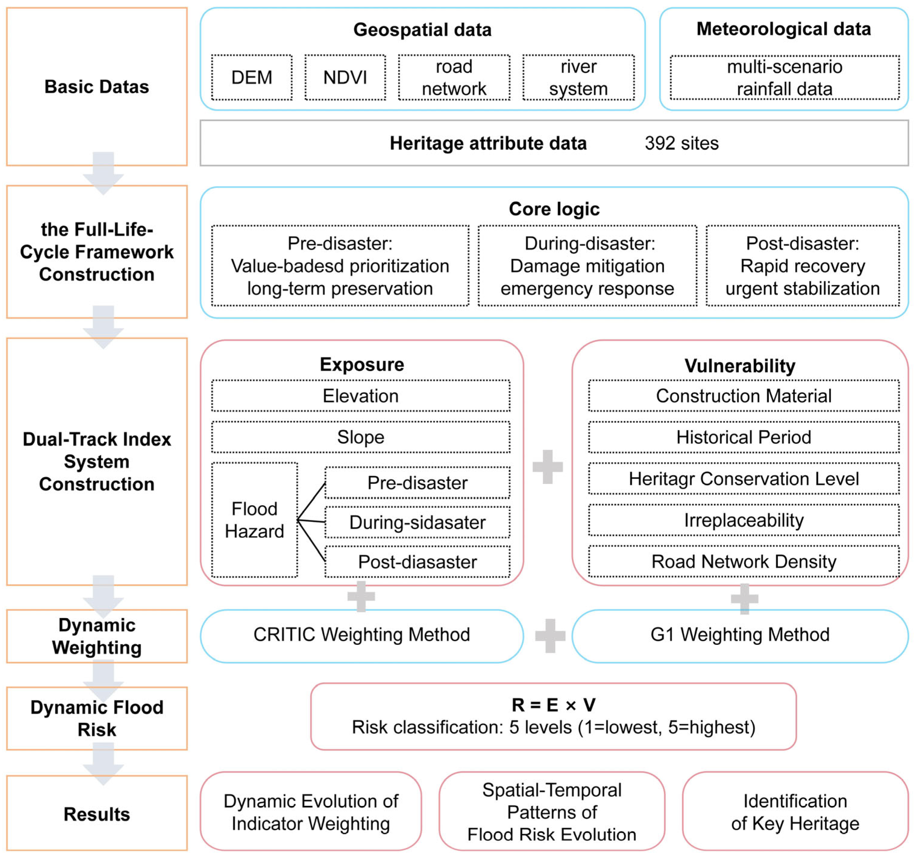 Flood Risk Wireframes A Dynamic Flood Risk Assessment Model for Architectural Heritage from ...