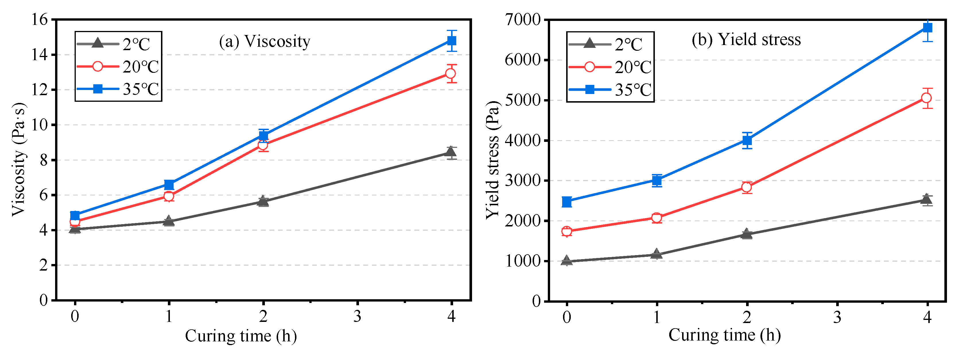 Effect of Temperature and Binder Composition on Rheological and ...