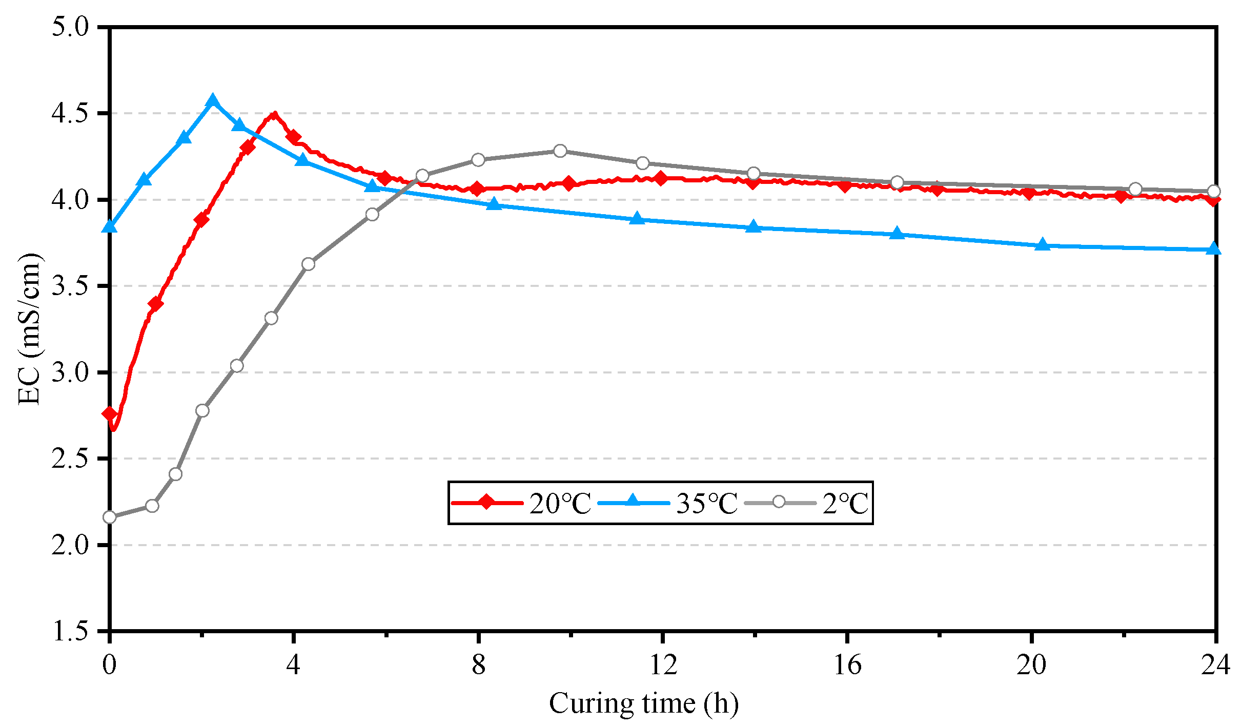 Effect of Temperature and Binder Composition on Rheological and ...