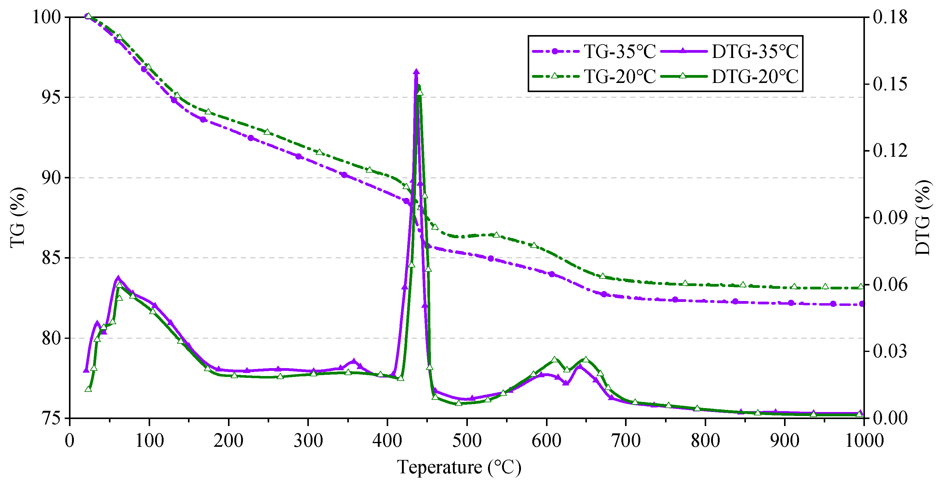 Effect of Temperature and Binder Composition on Rheological and ...