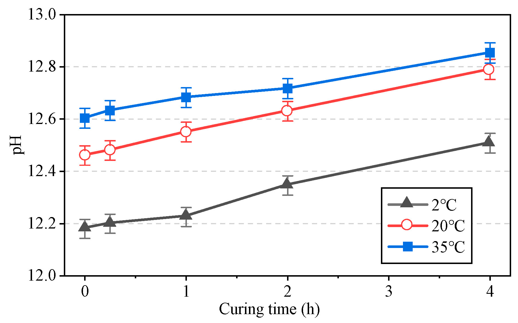 Effect of Temperature and Binder Composition on Rheological and ...