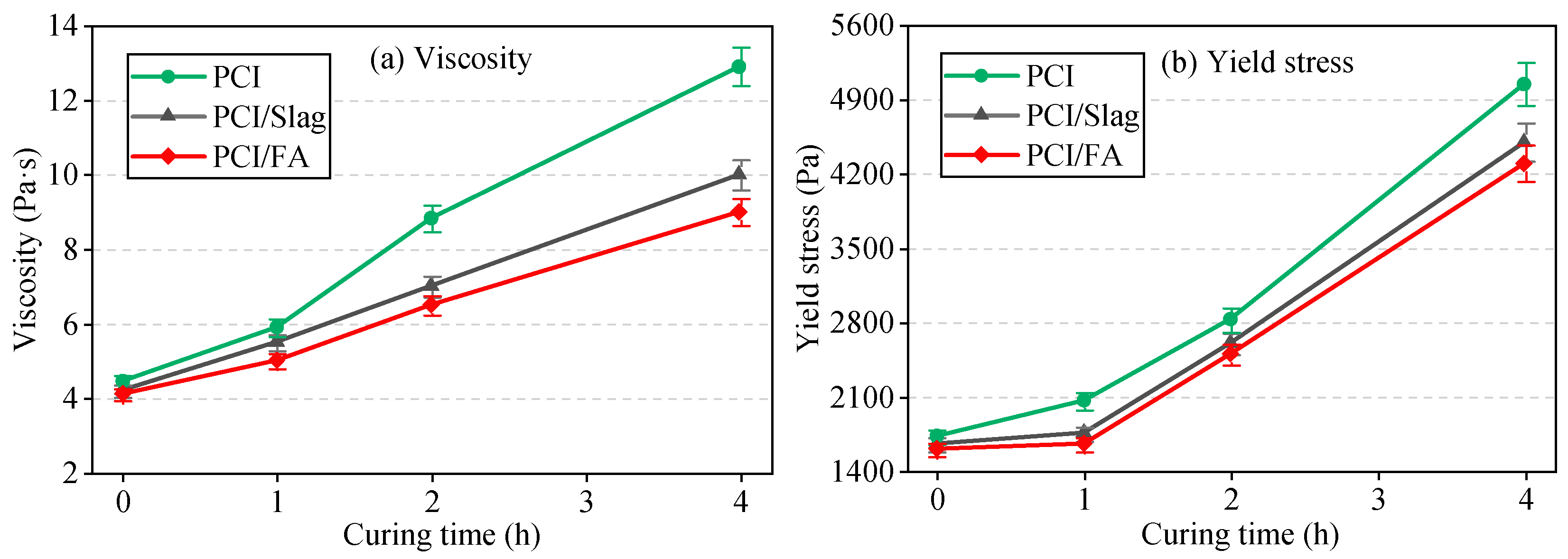 Effect of Temperature and Binder Composition on Rheological and ...